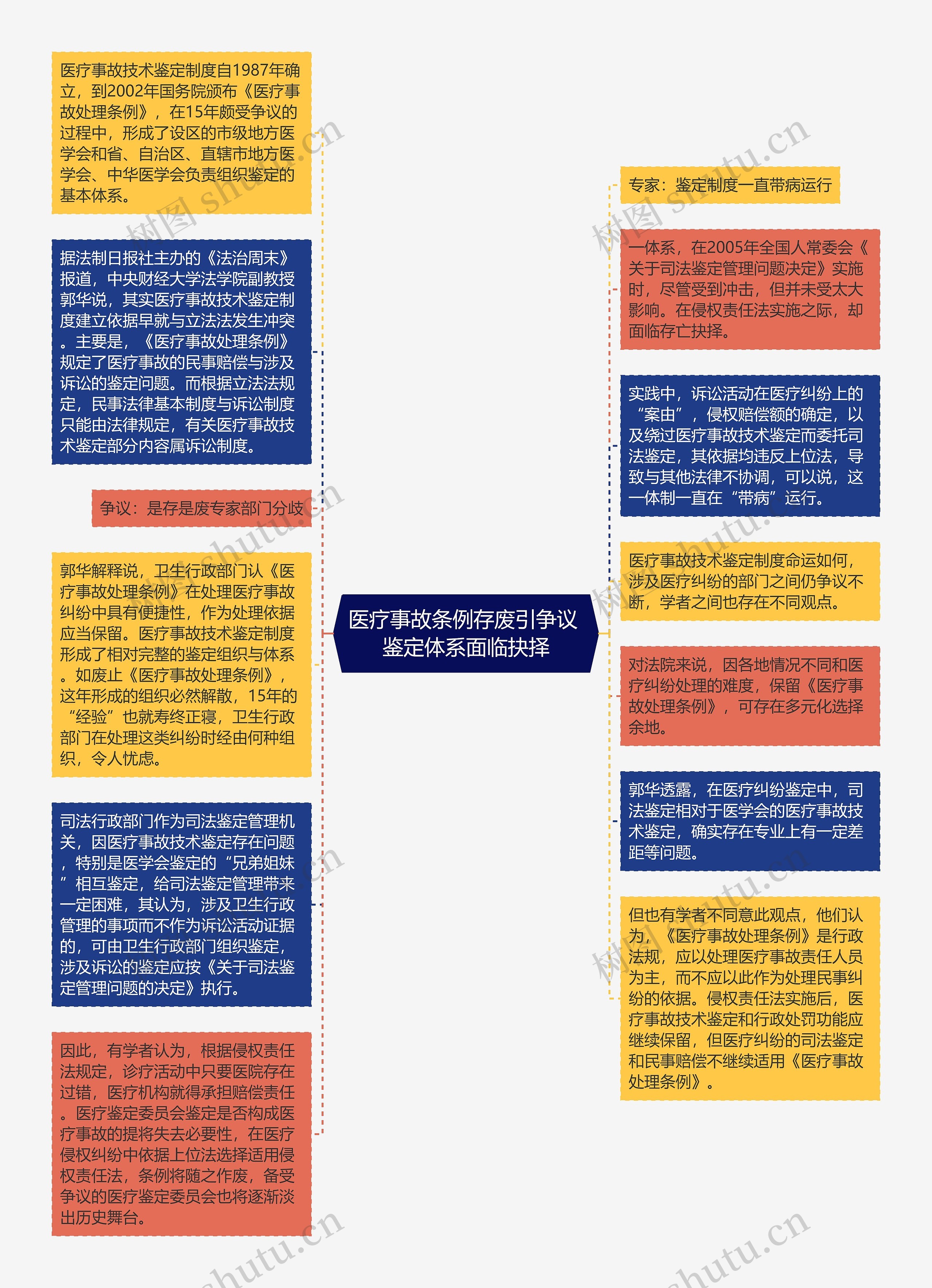 医疗事故条例存废引争议 鉴定体系面临抉择思维导图