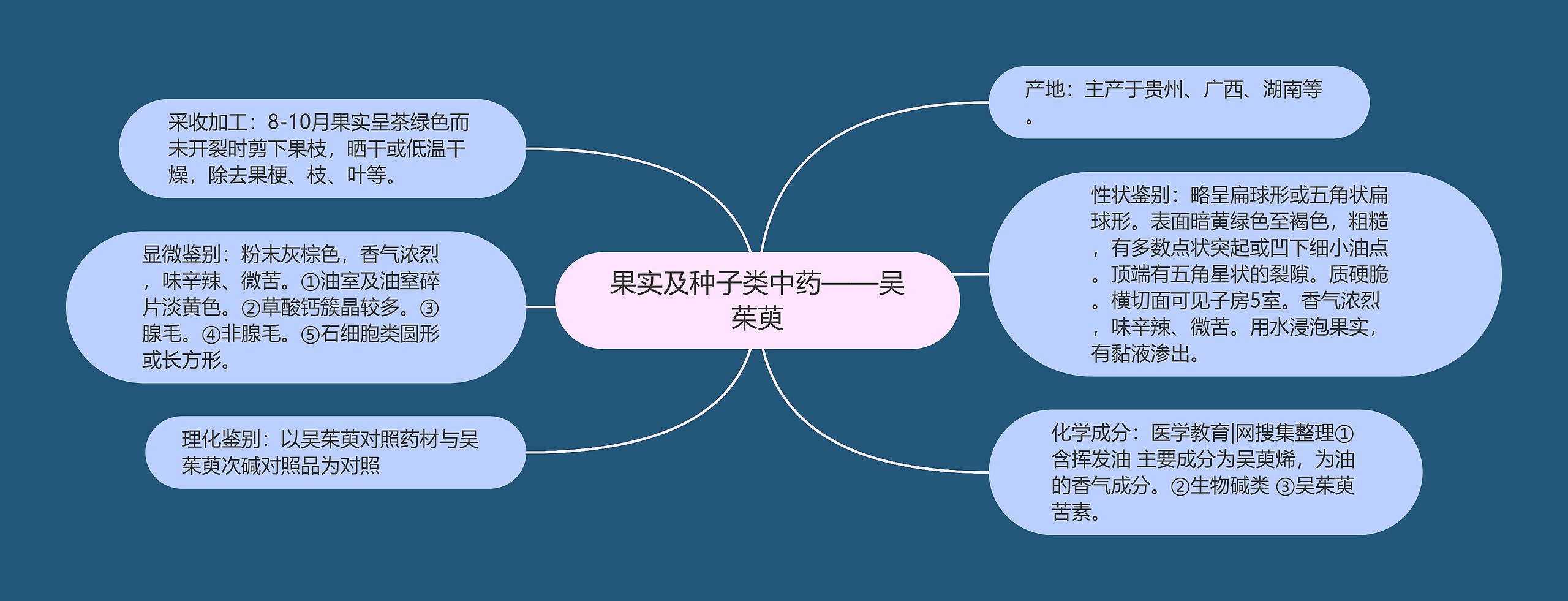 果实及种子类中药——吴茱萸思维导图