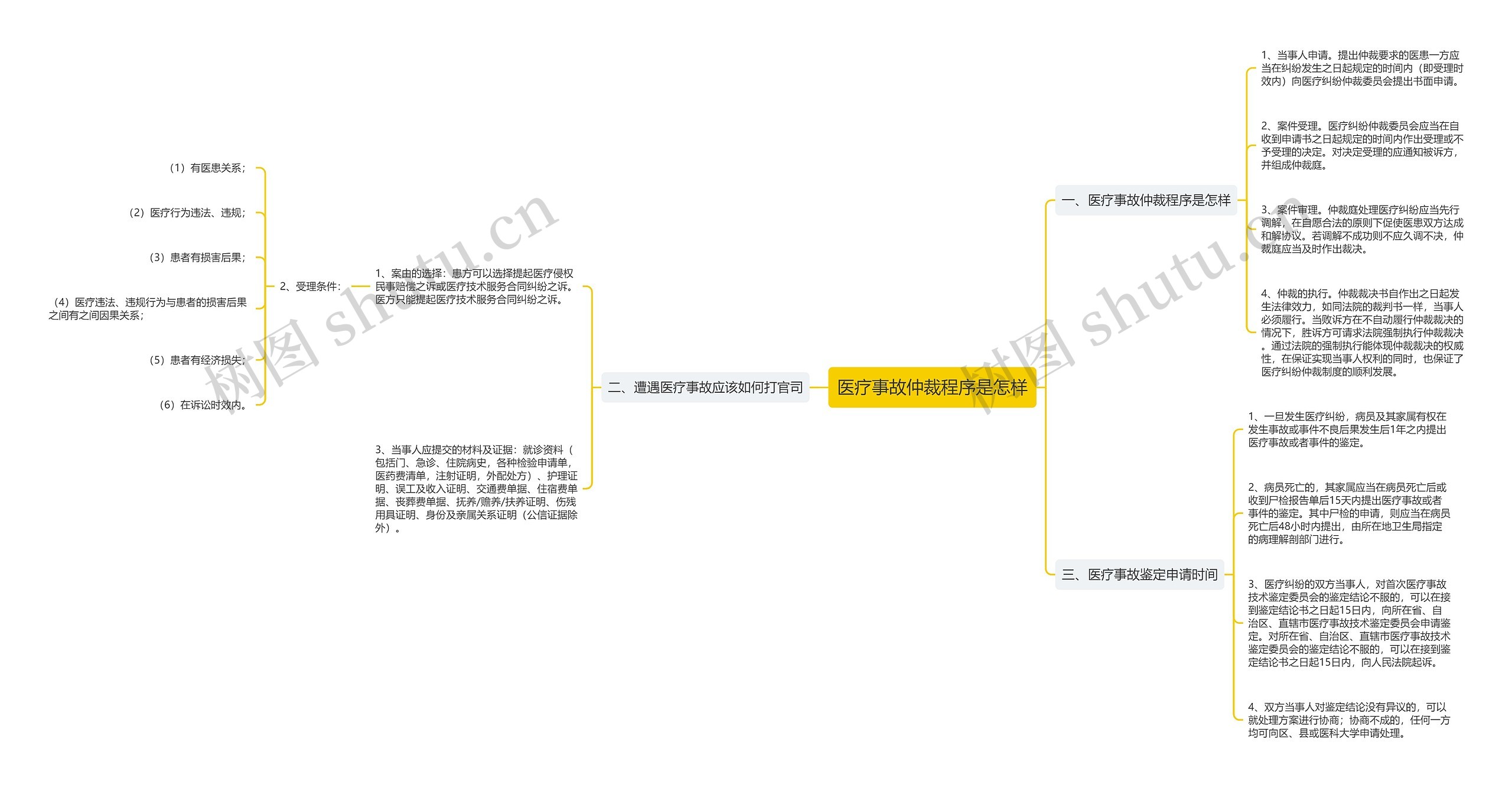 医疗事故仲裁程序是怎样思维导图