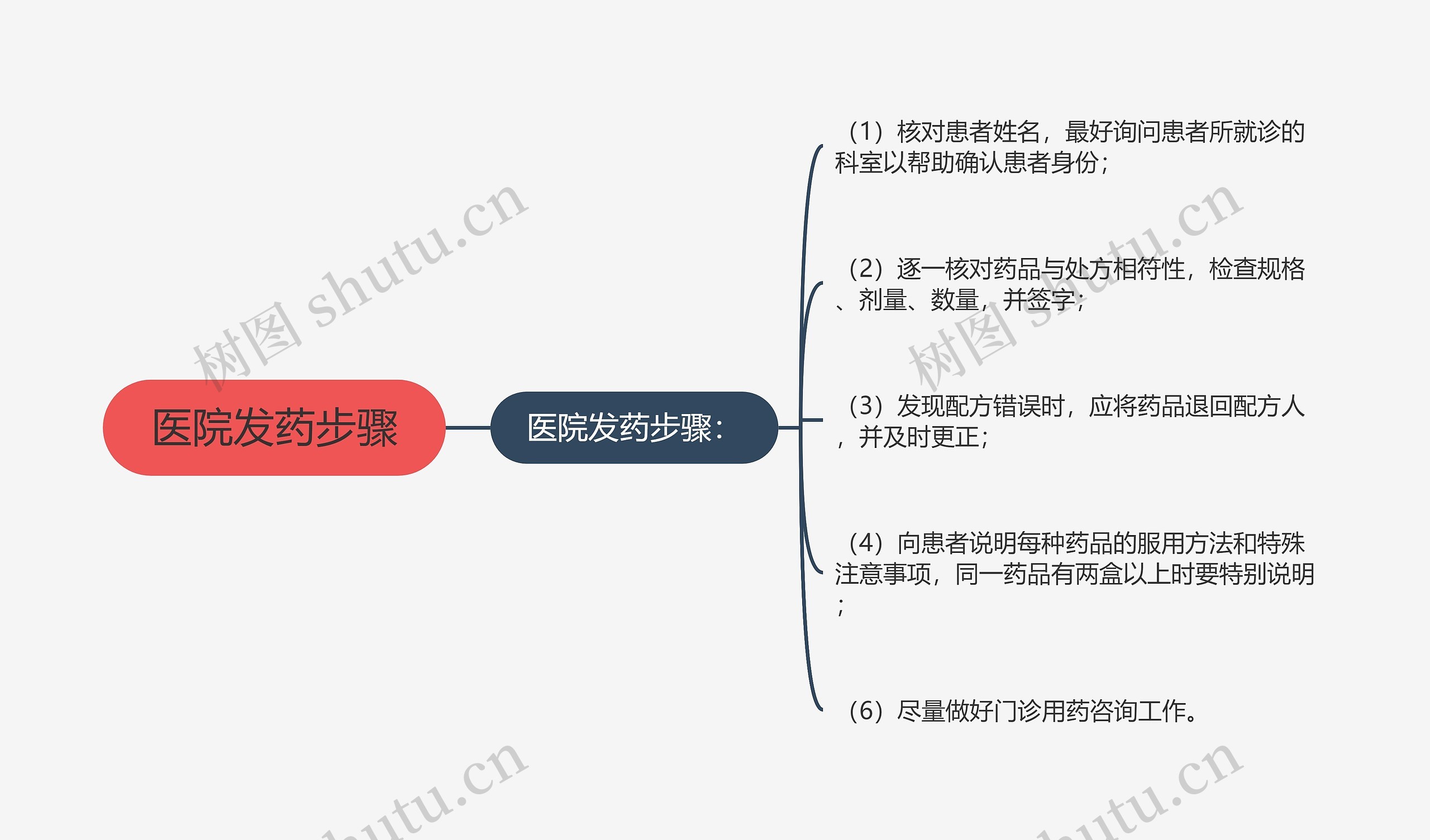 医院发药步骤思维导图