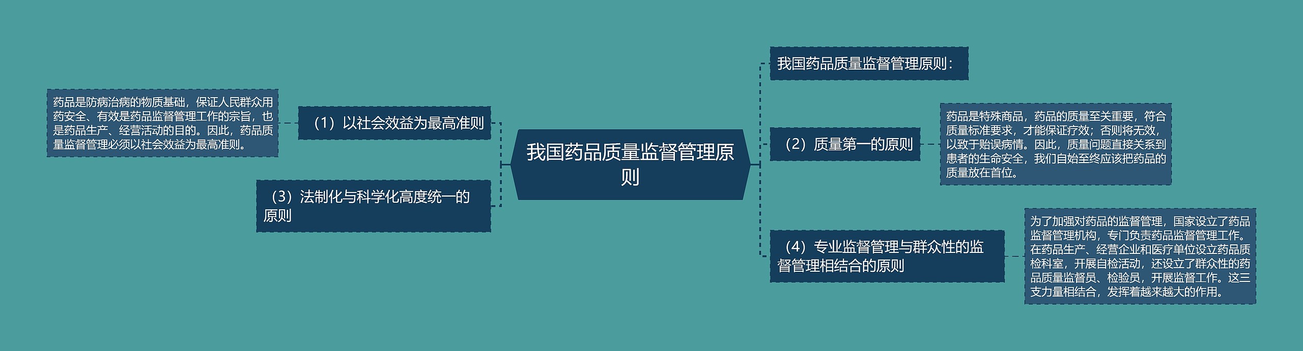 我国药品质量监督管理原则思维导图