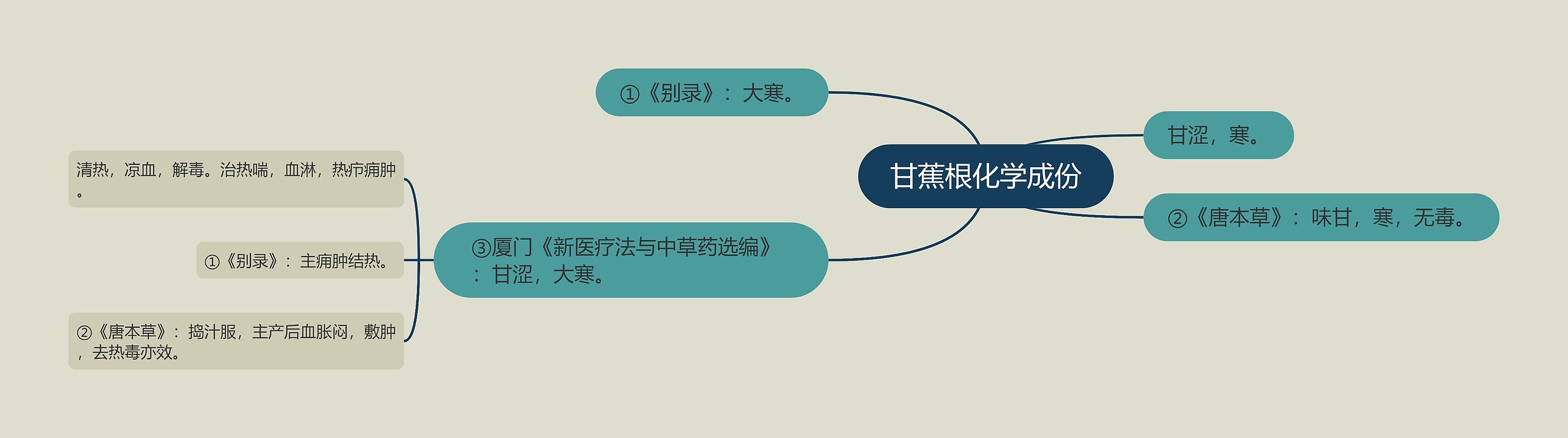 甘蕉根化学成份 甘蕉根化学成份