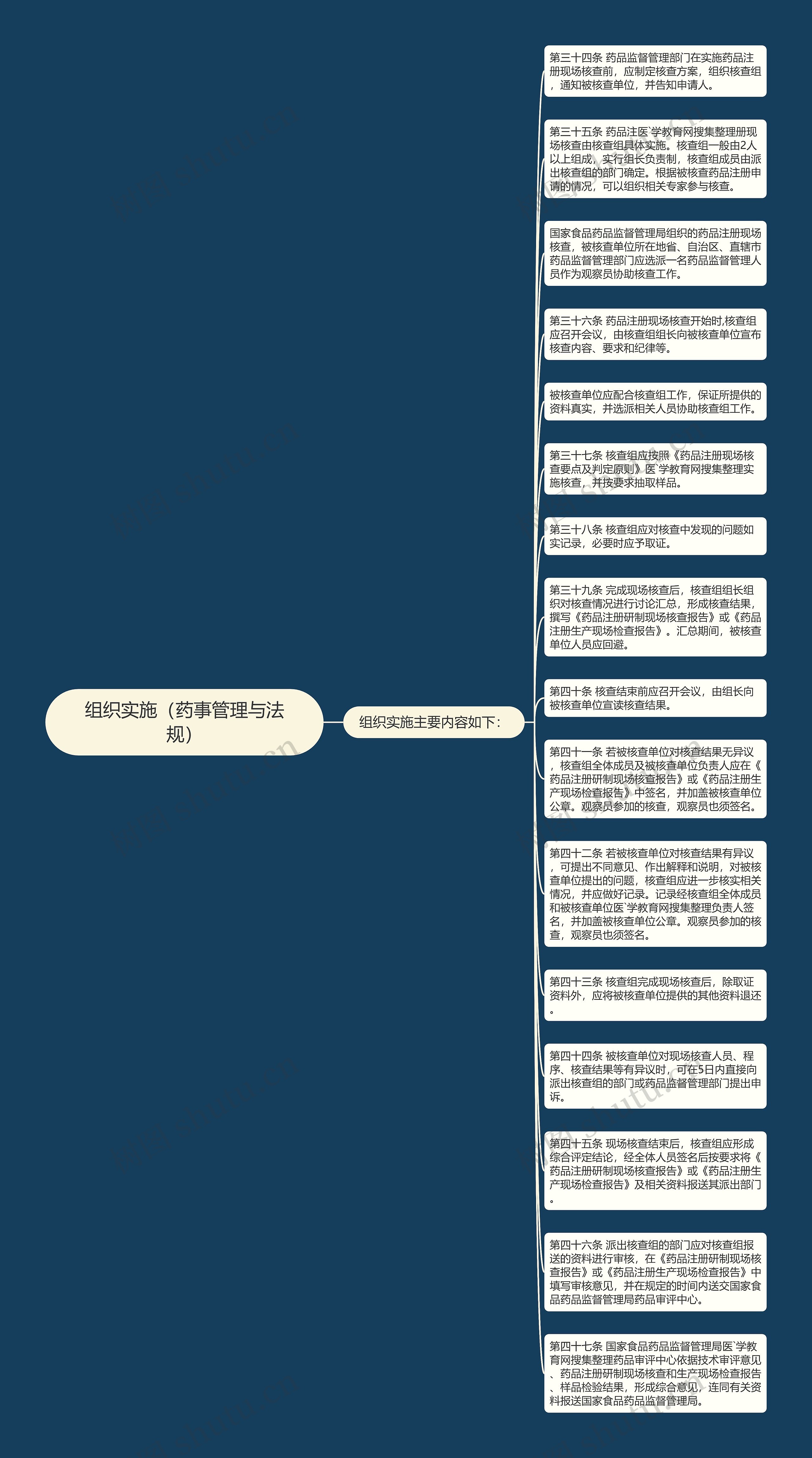 组织实施（药事管理与法规）