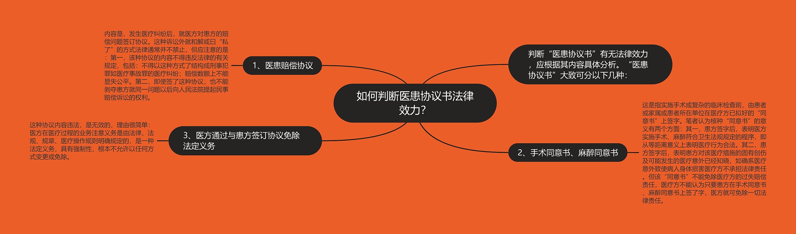 如何判断医患协议书法律效力？思维导图