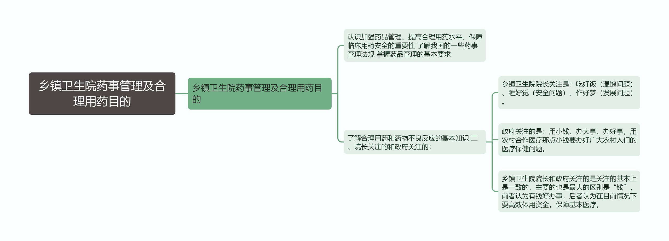 乡镇卫生院药事管理及合理用药目的思维导图