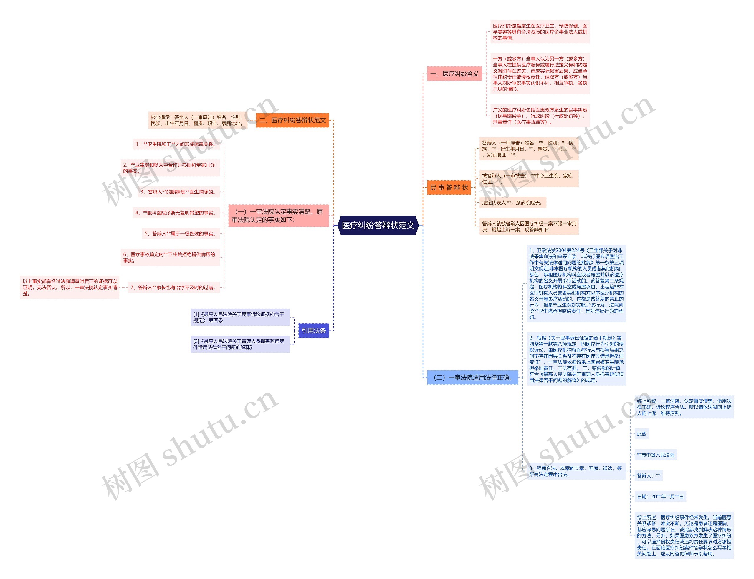医疗纠纷答辩状范文思维导图