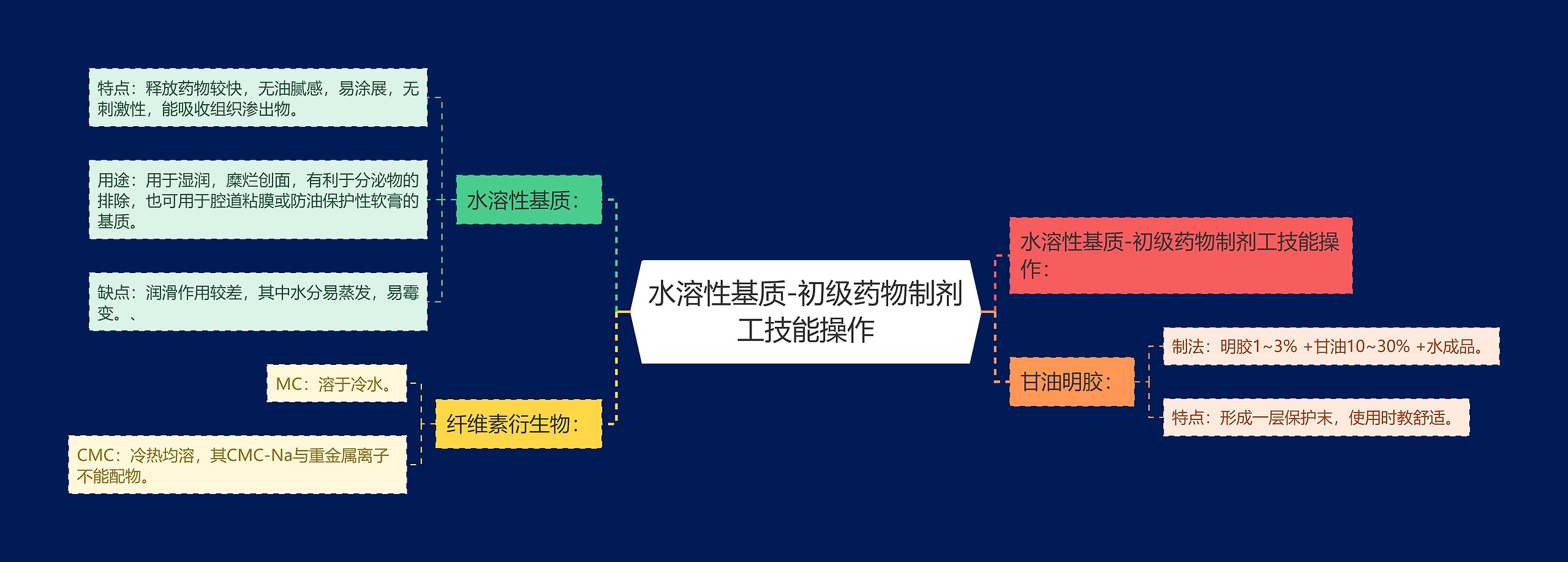 水溶性基质-初级药物制剂工技能操作思维导图