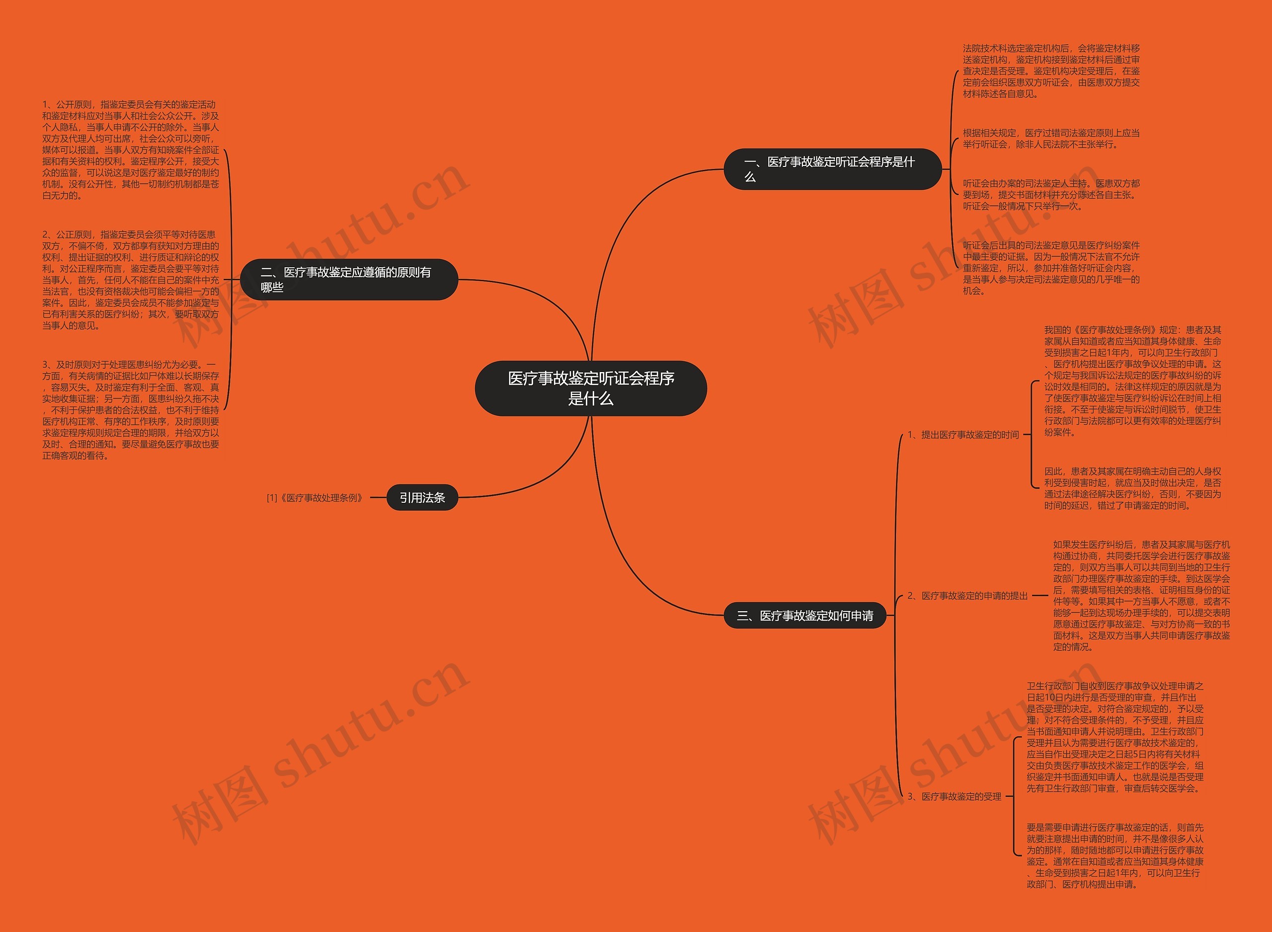 医疗事故鉴定听证会程序是什么思维导图