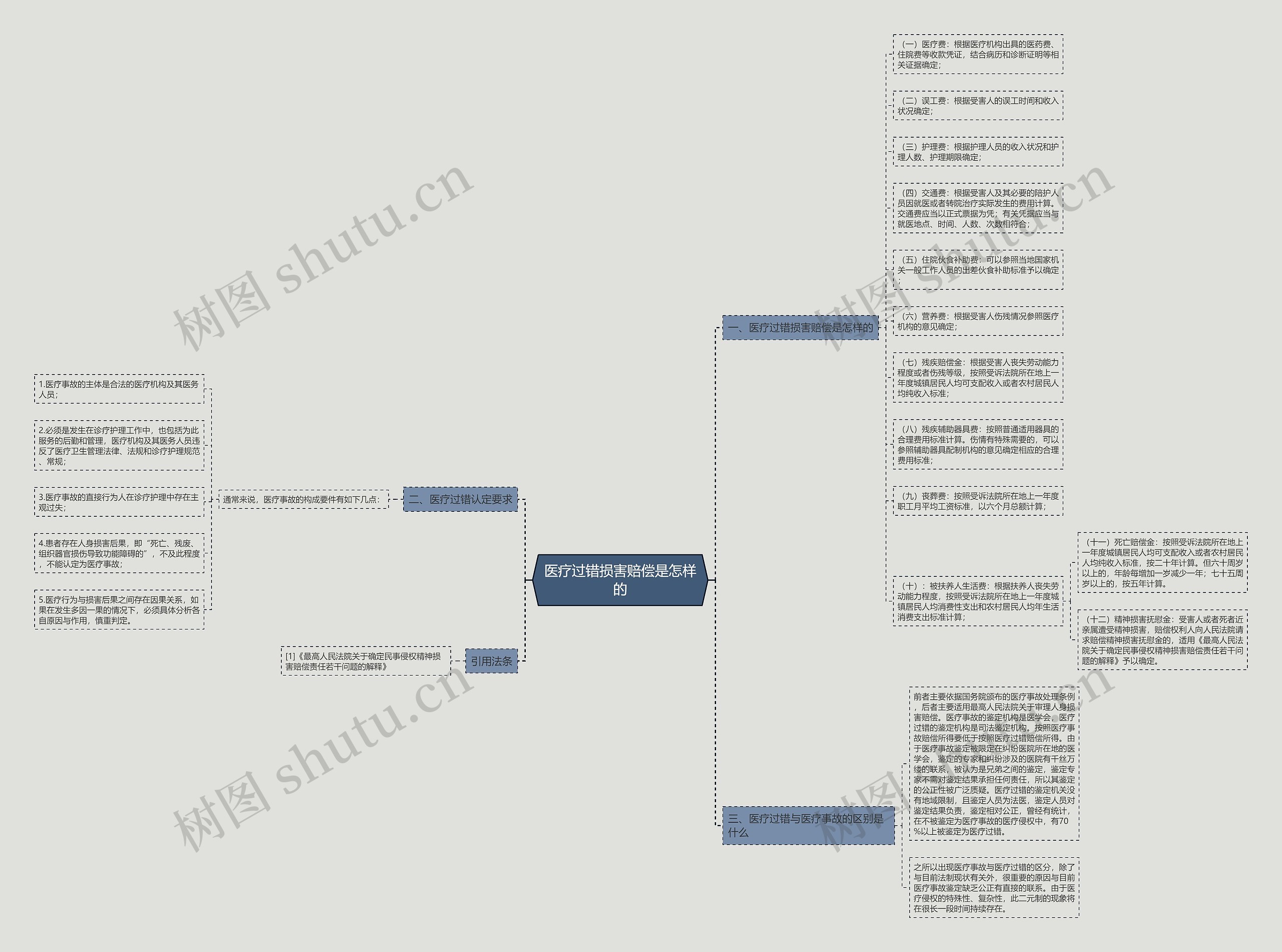 医疗过错损害赔偿是怎样的思维导图