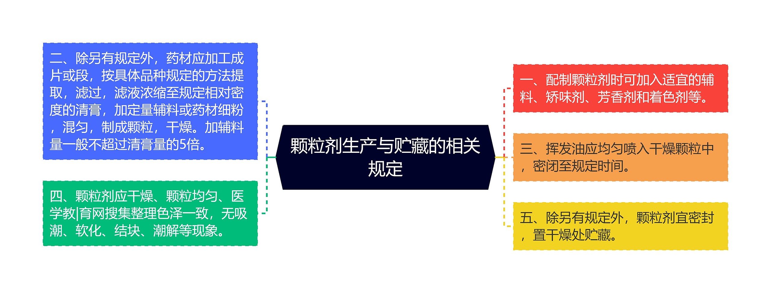 颗粒剂生产与贮藏的相关规定 颗粒剂生产与贮藏的相关规定