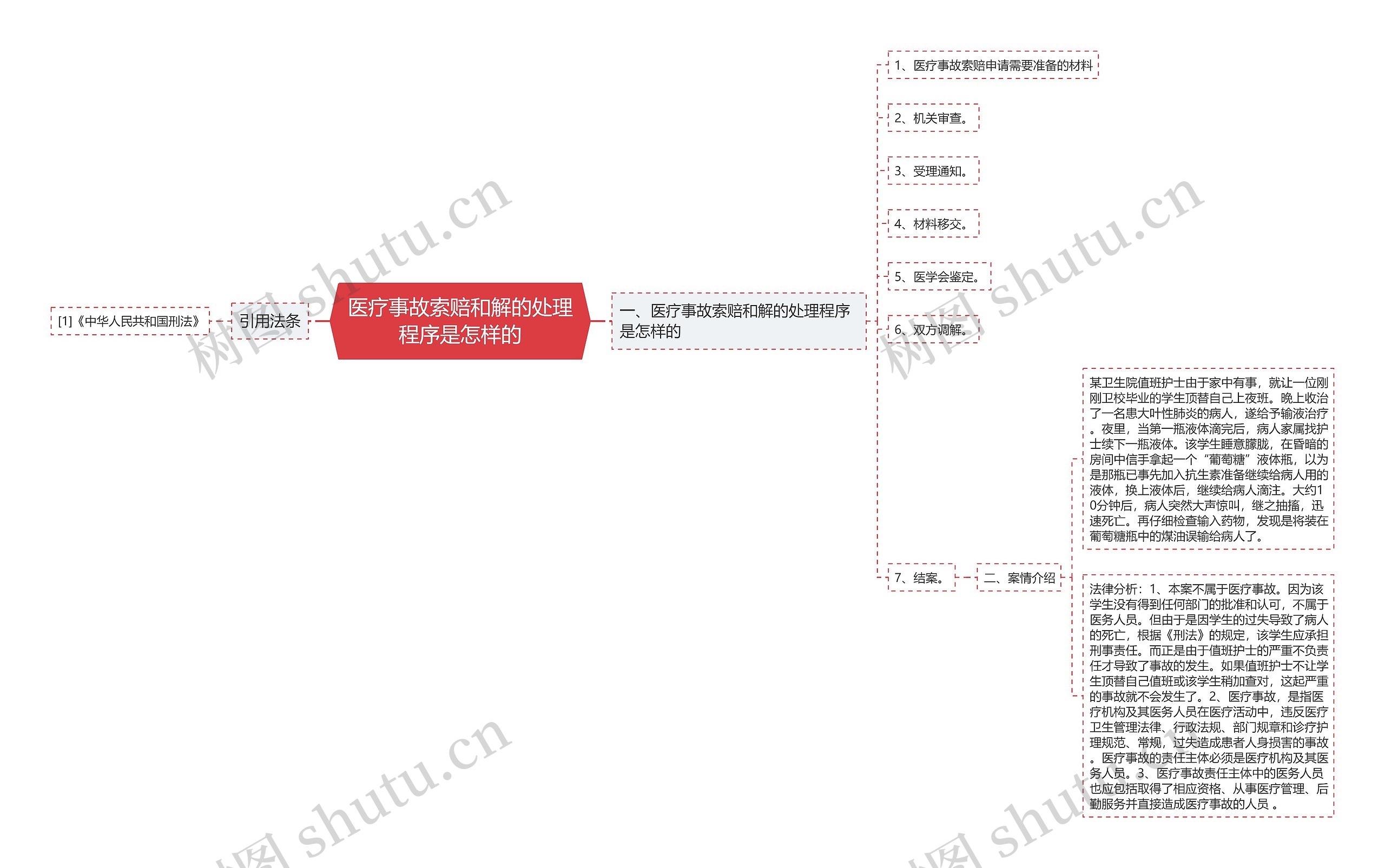 医疗事故索赔和解的处理程序是怎样的思维导图