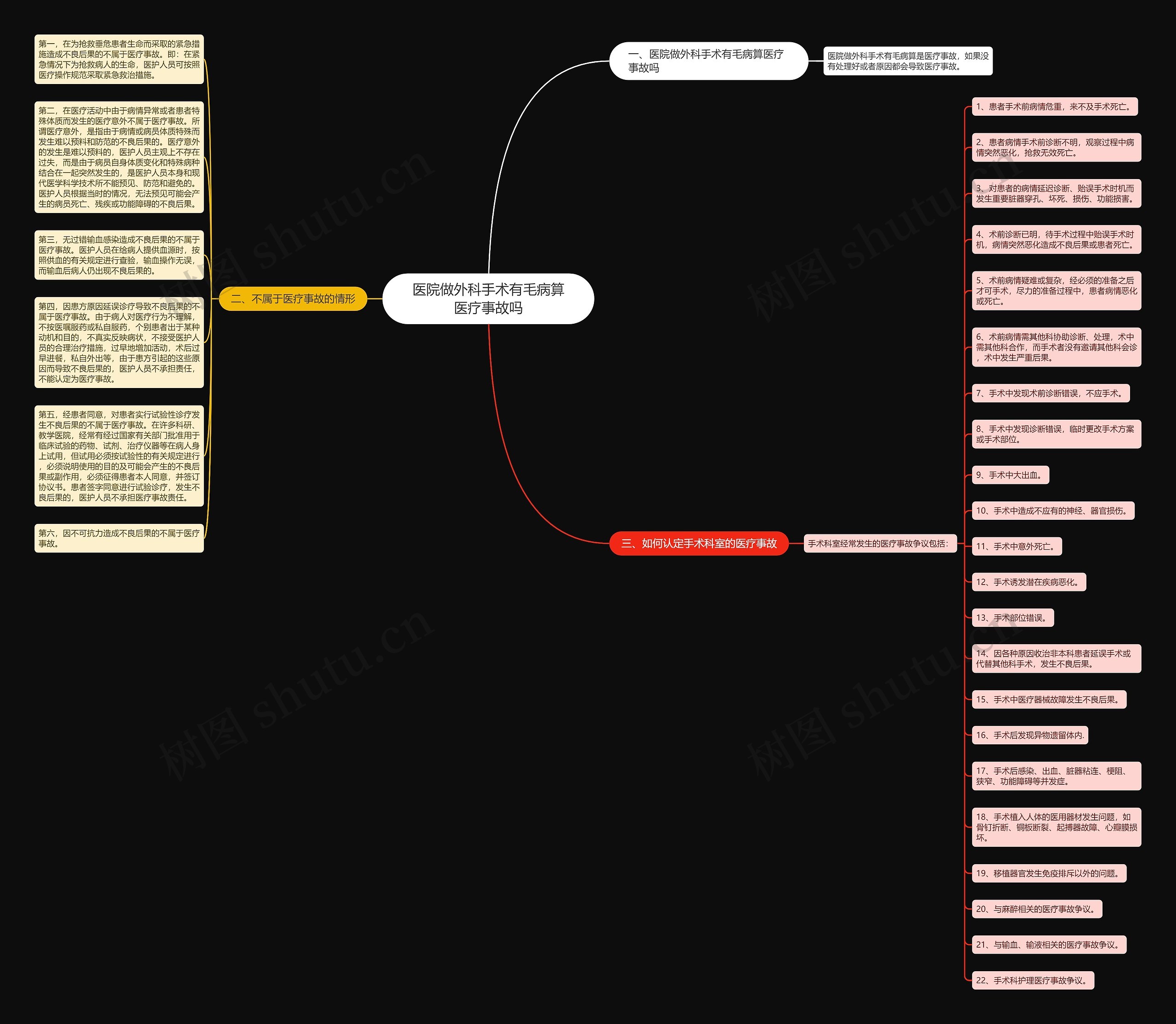 医院做外科手术有毛病算医疗事故吗思维导图