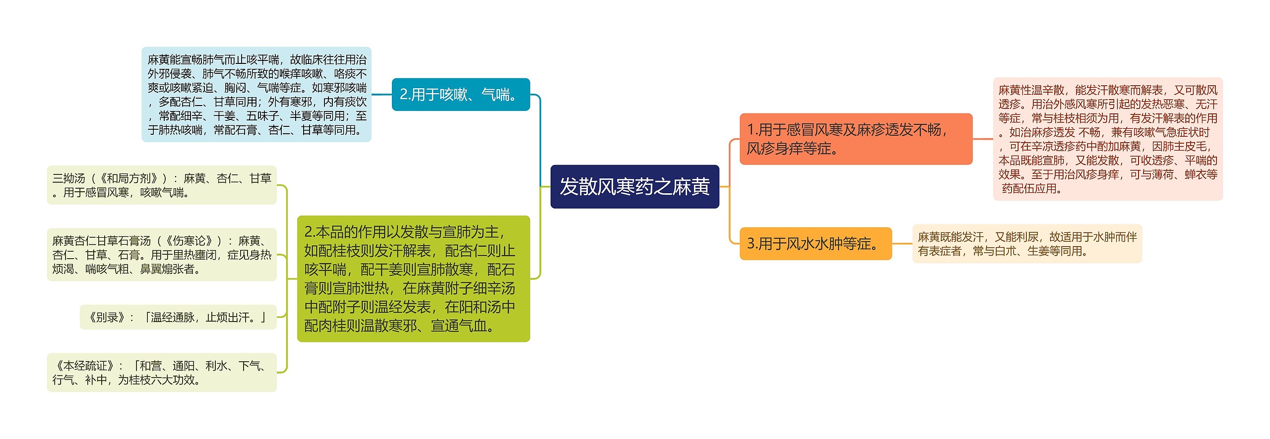 发散风寒药之麻黄思维导图