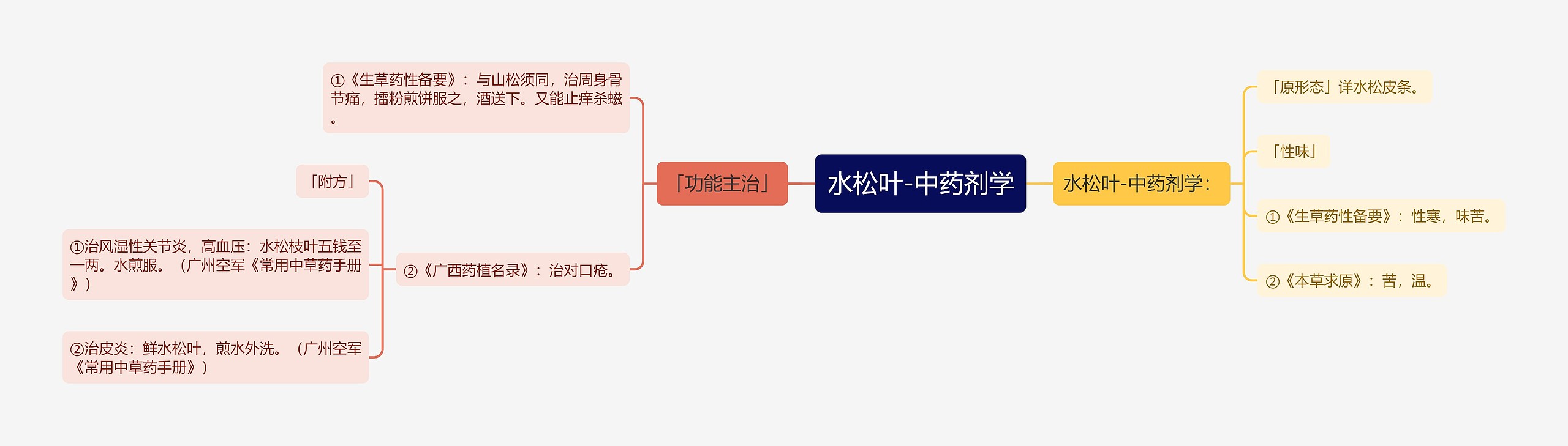 水松叶-中药剂学思维导图