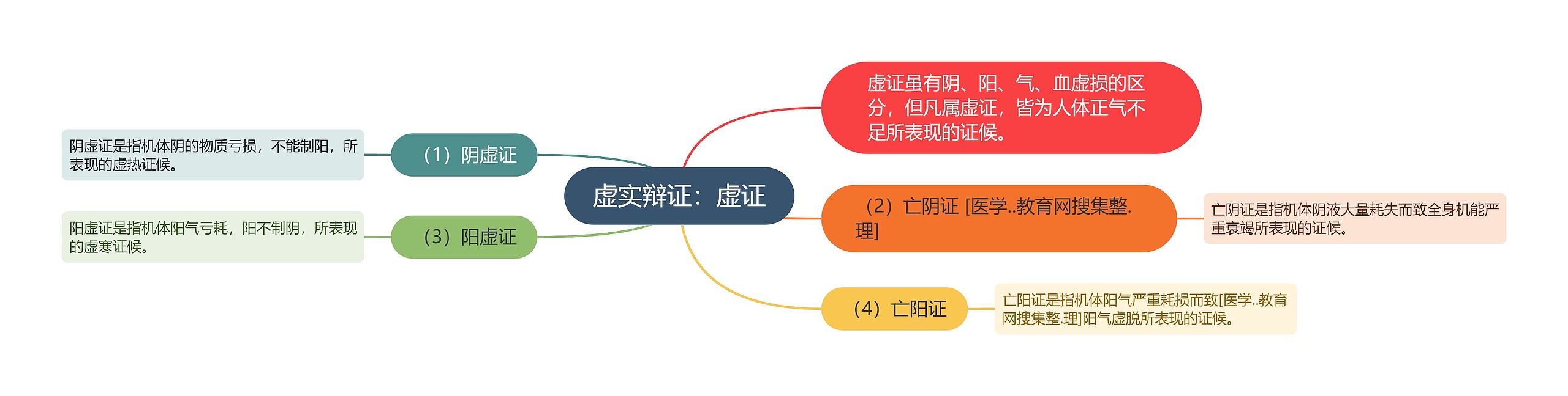 虚实辩证：虚证思维导图