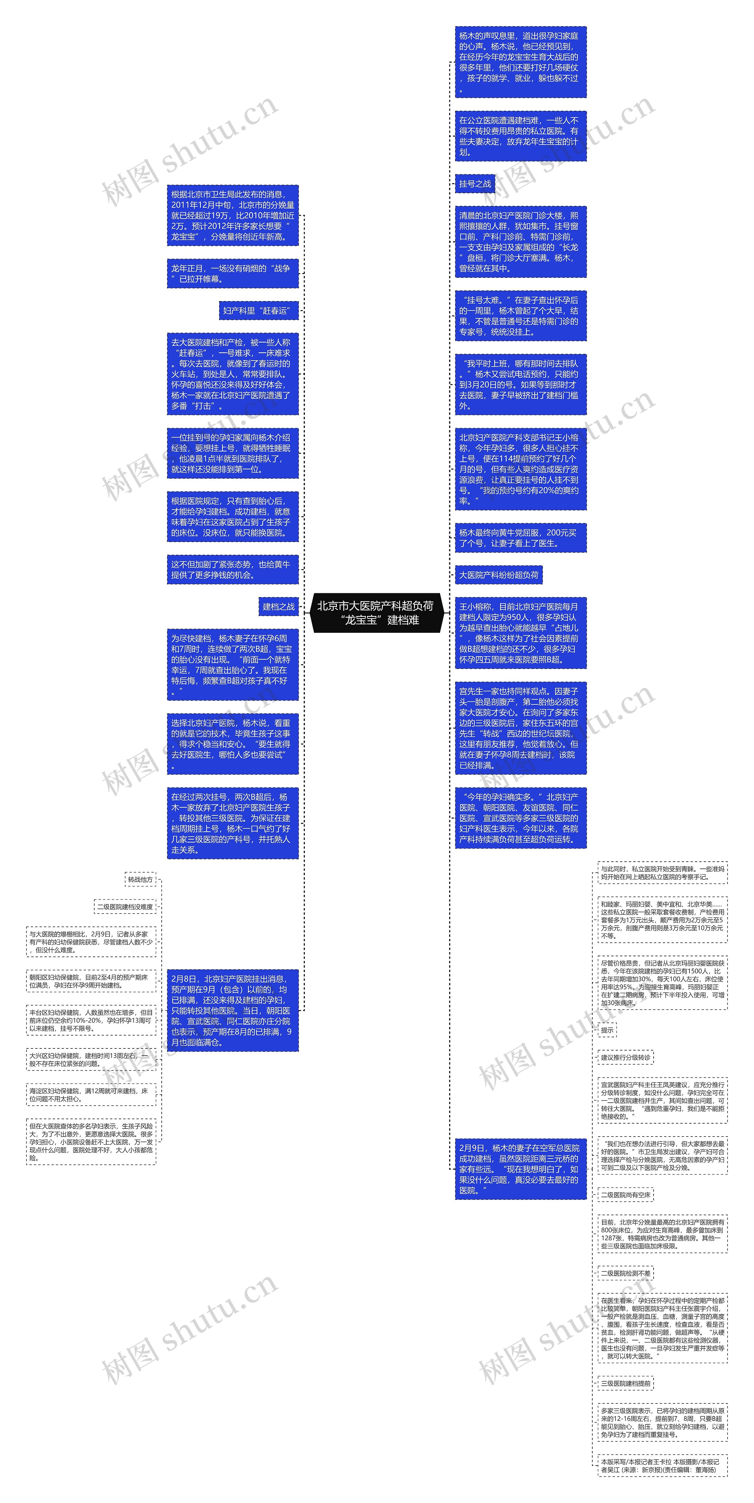北京市大医院产科超负荷 “龙宝宝”建档难思维导图
