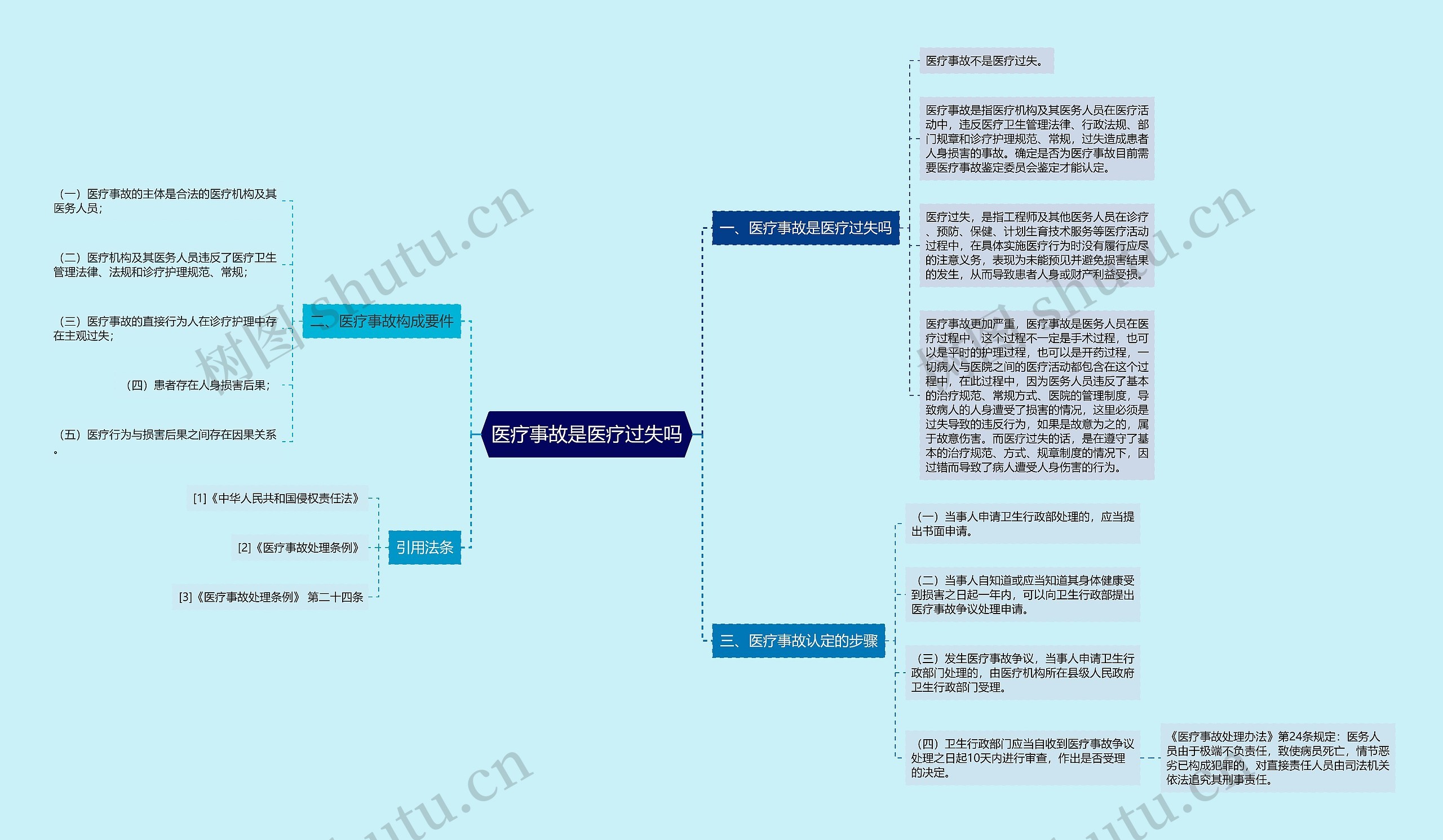 医疗事故是医疗过失吗思维导图