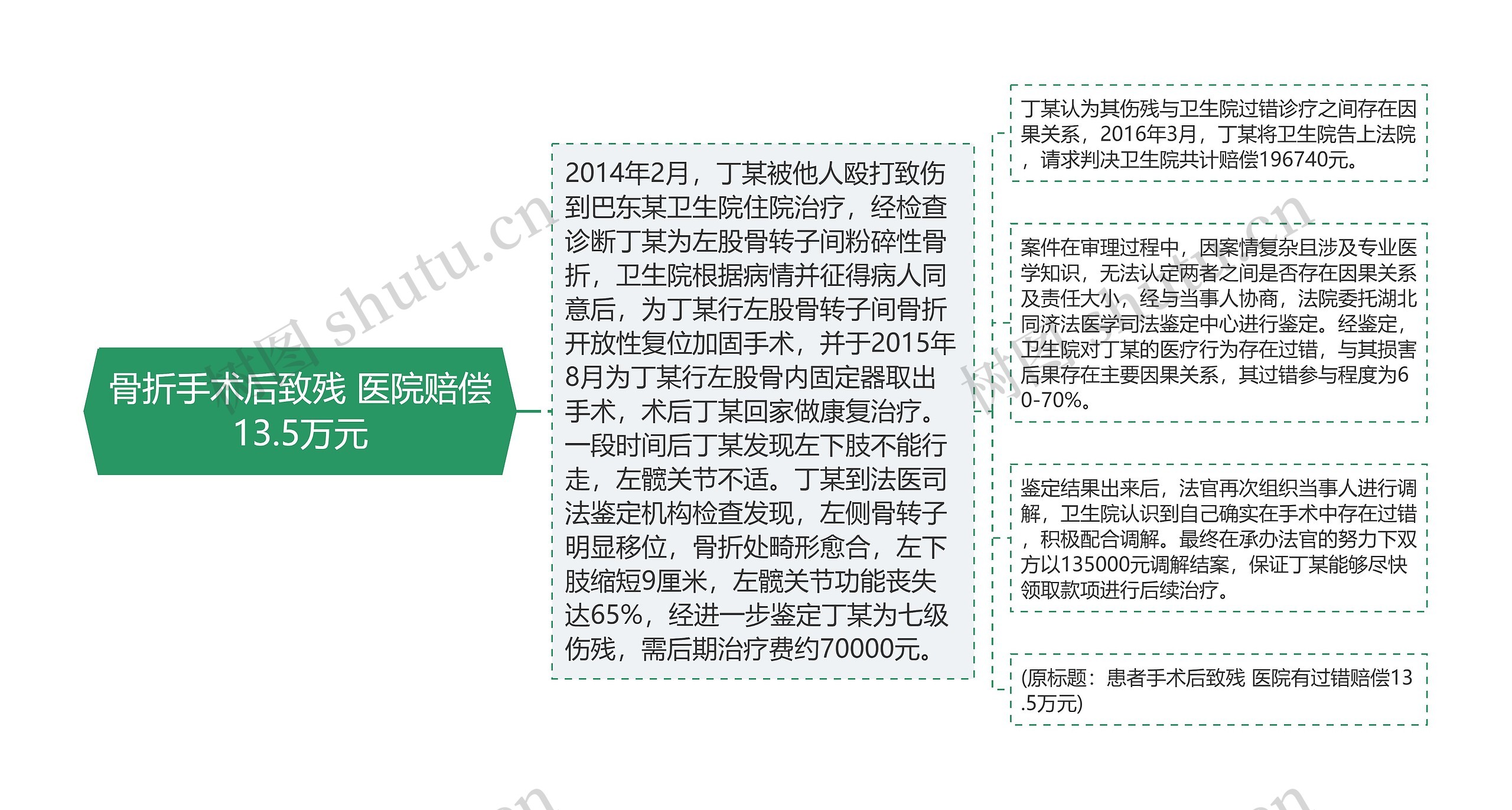 骨折手术后致残 医院赔偿13.5万元