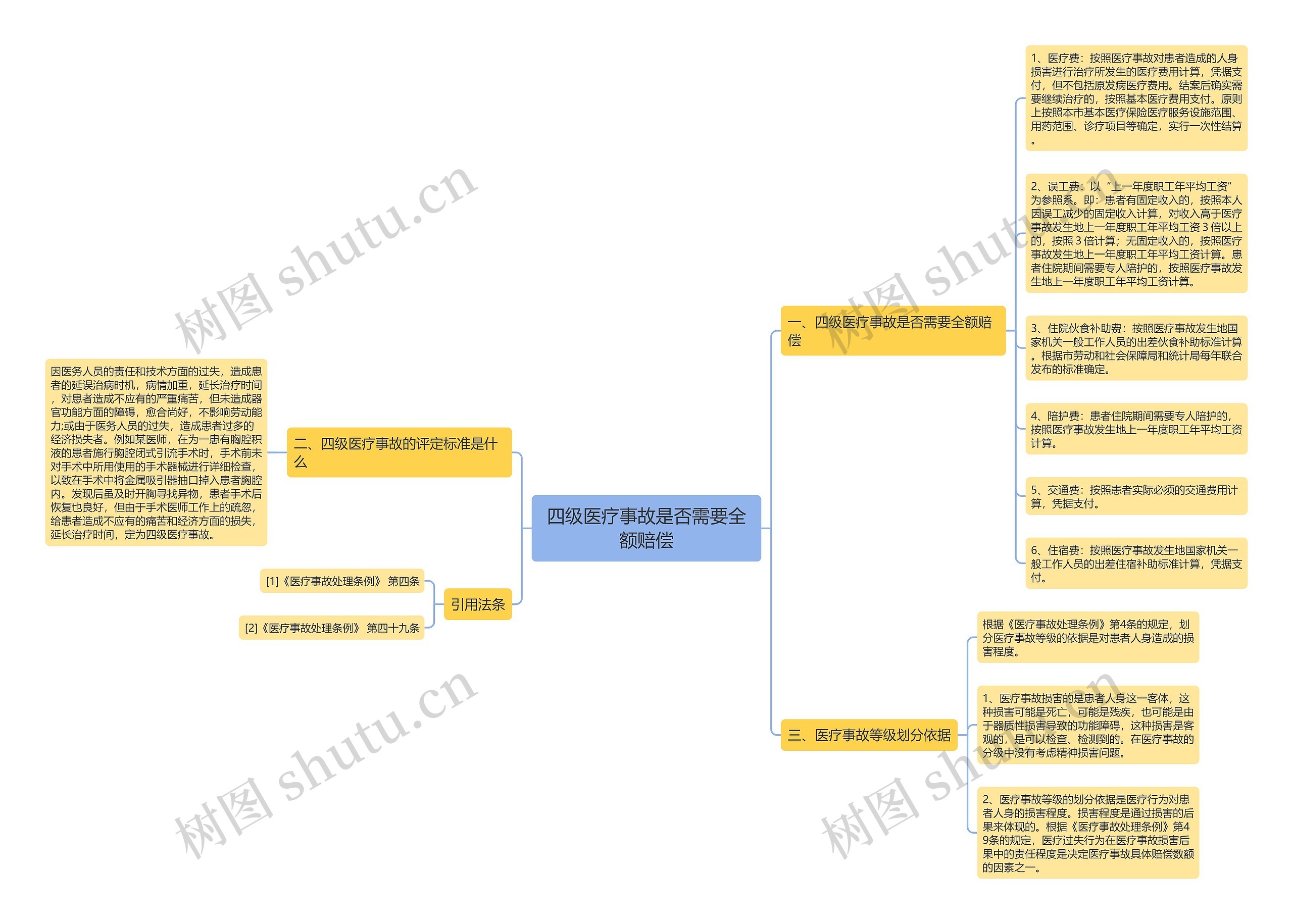 四级医疗事故是否需要全额赔偿思维导图