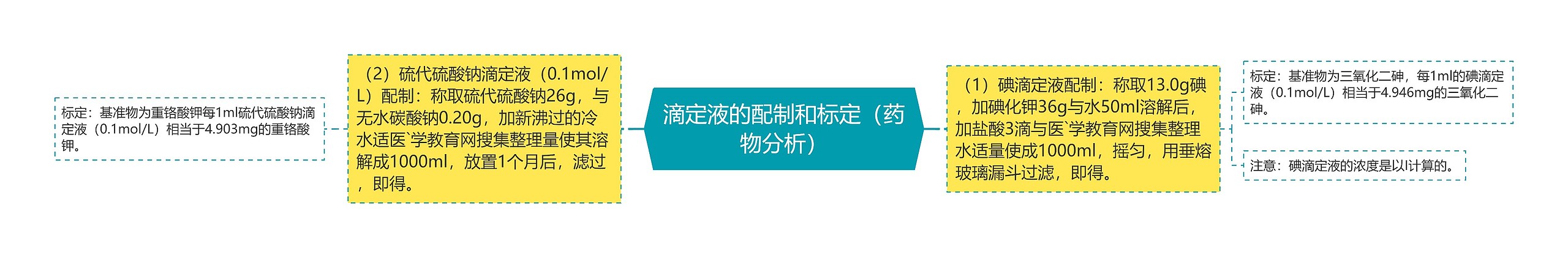 滴定液的配制和标定(药物分析) 滴定液的配制和标定(药物分析)