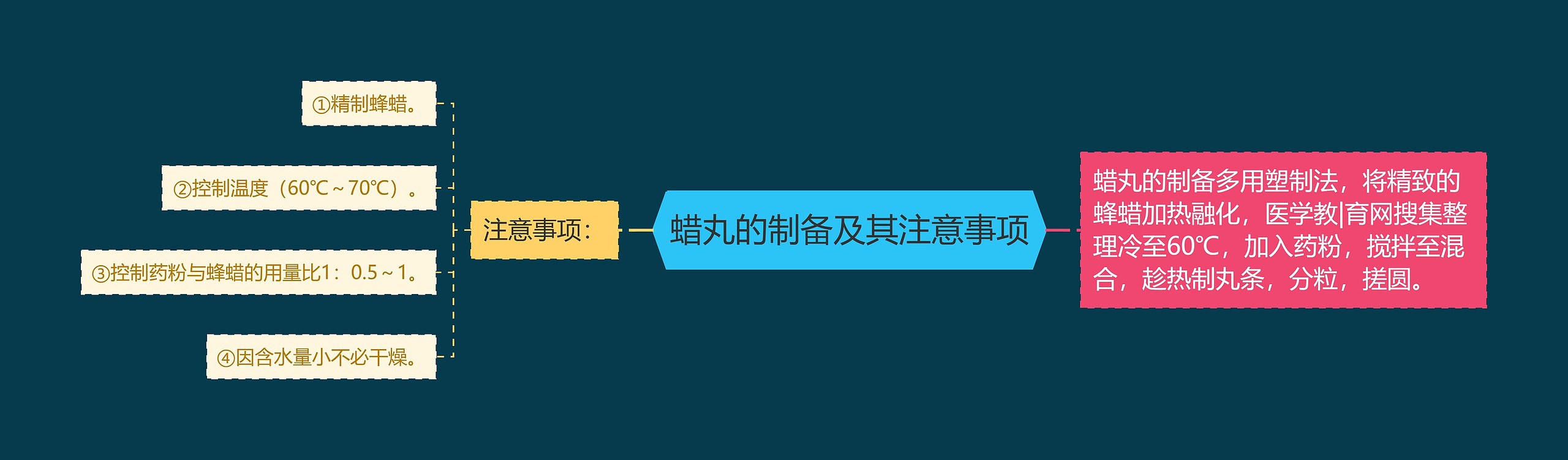 蜡丸的制备及其注意事项