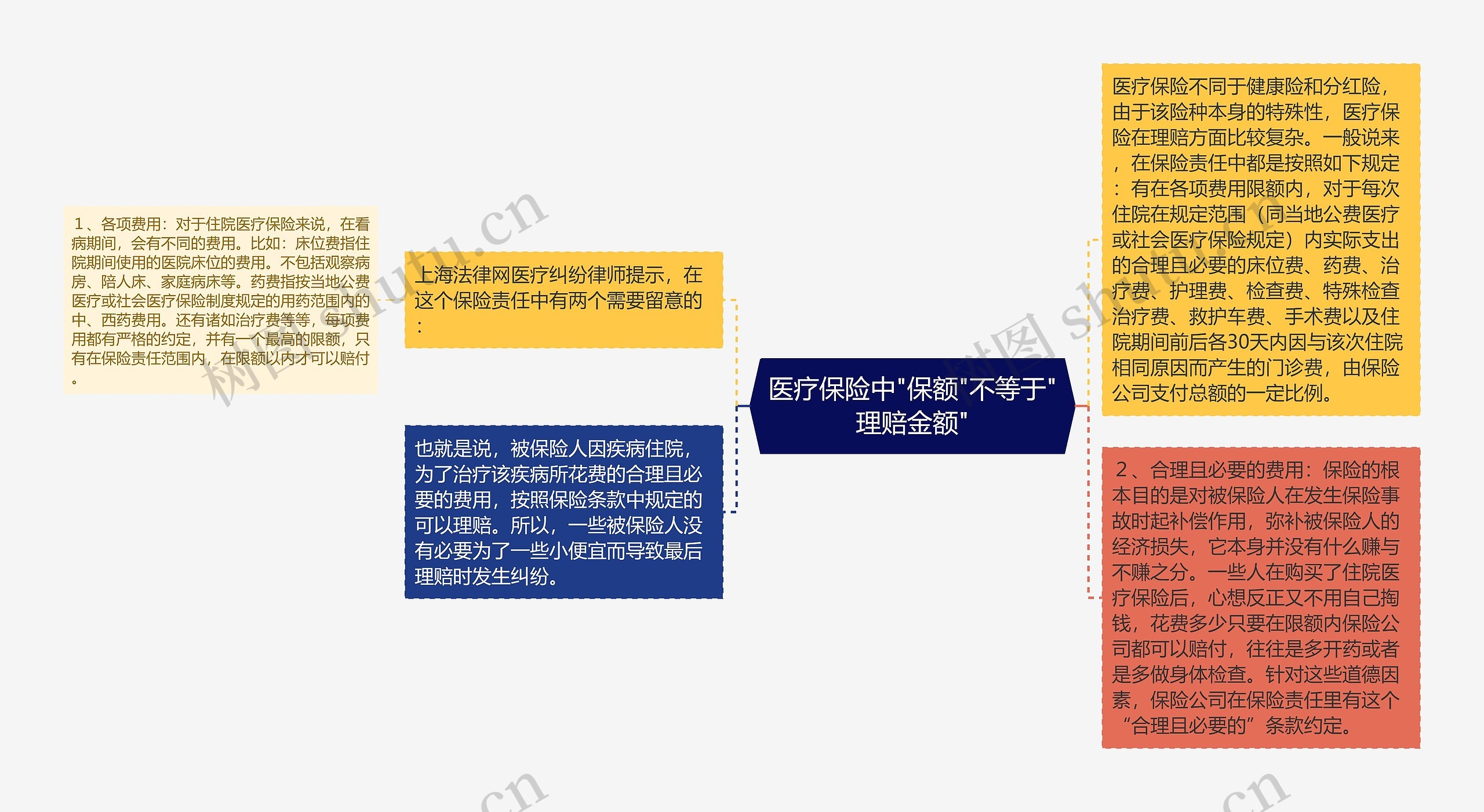 医疗保险中"保额"不等于"理赔金额"思维导图