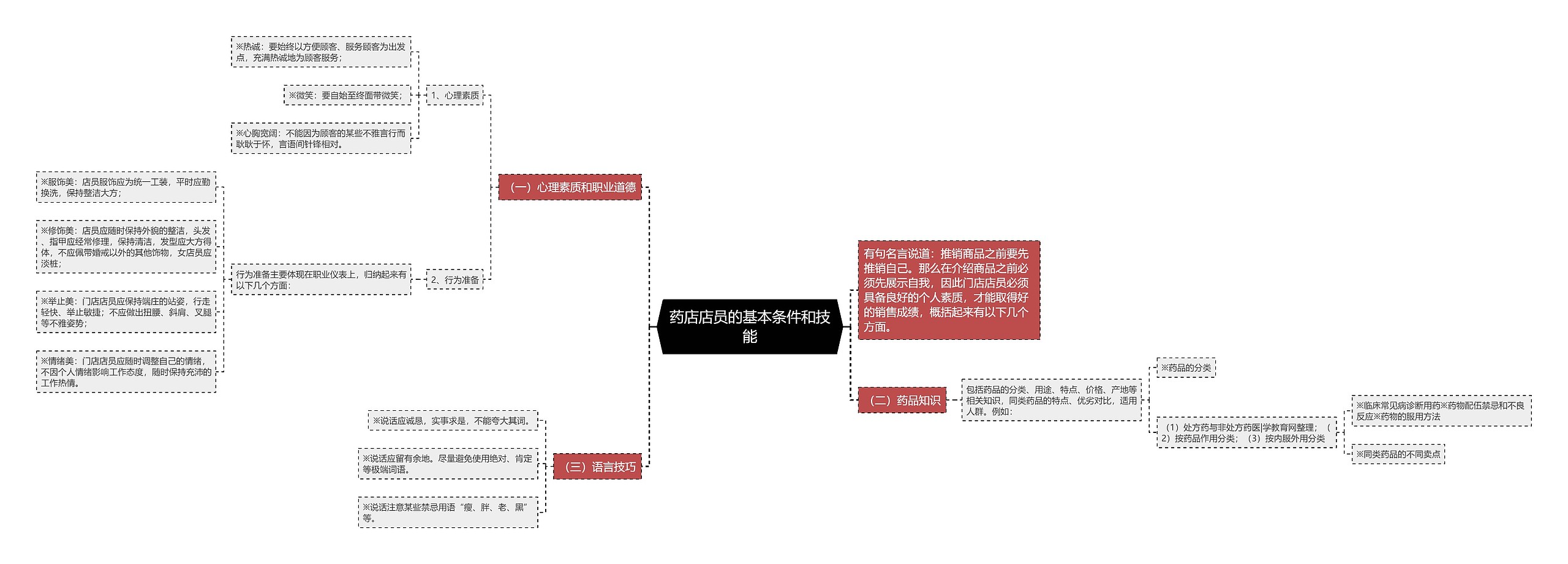 药店店员的基本条件和技能思维导图