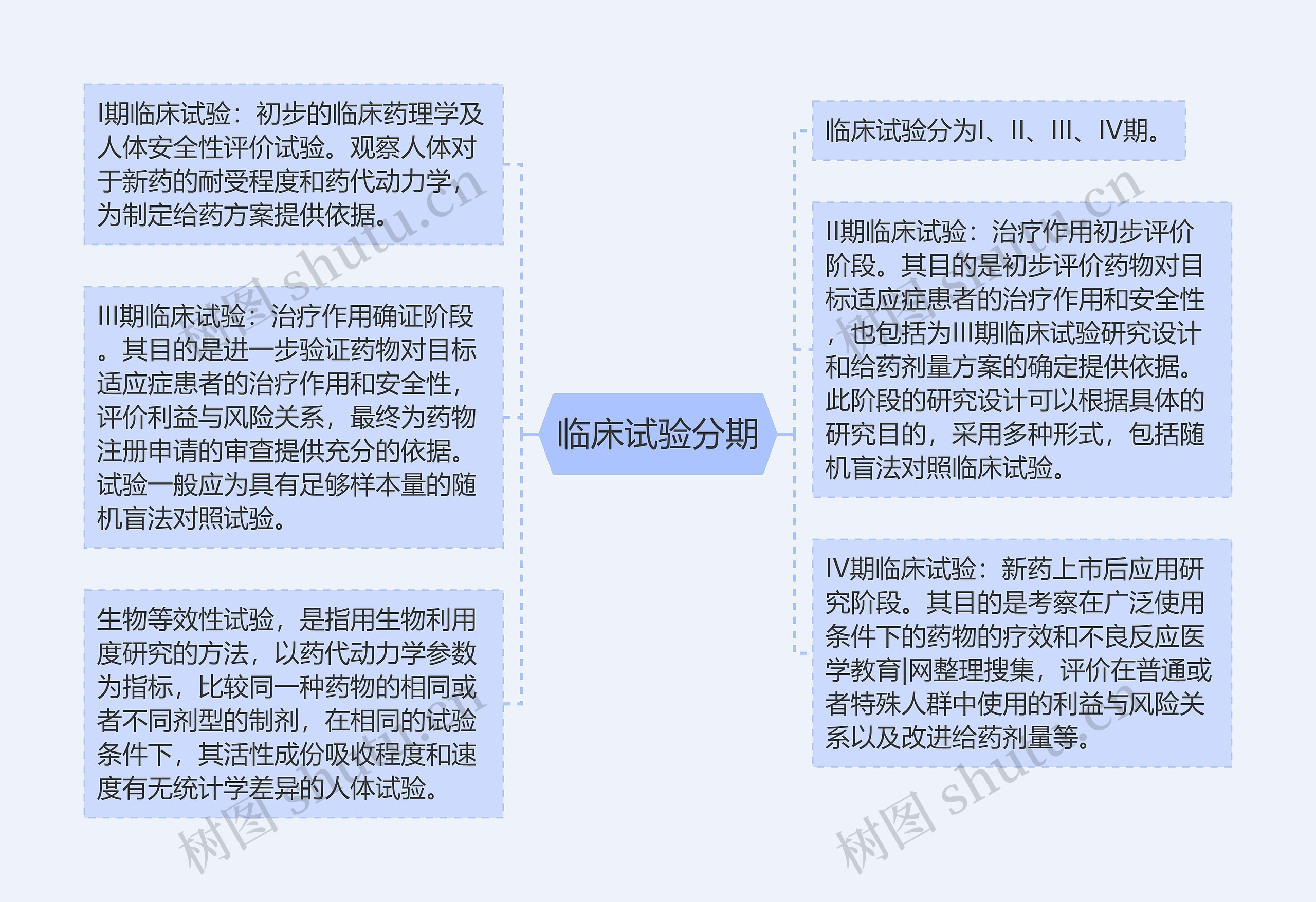 临床试验分期思维导图