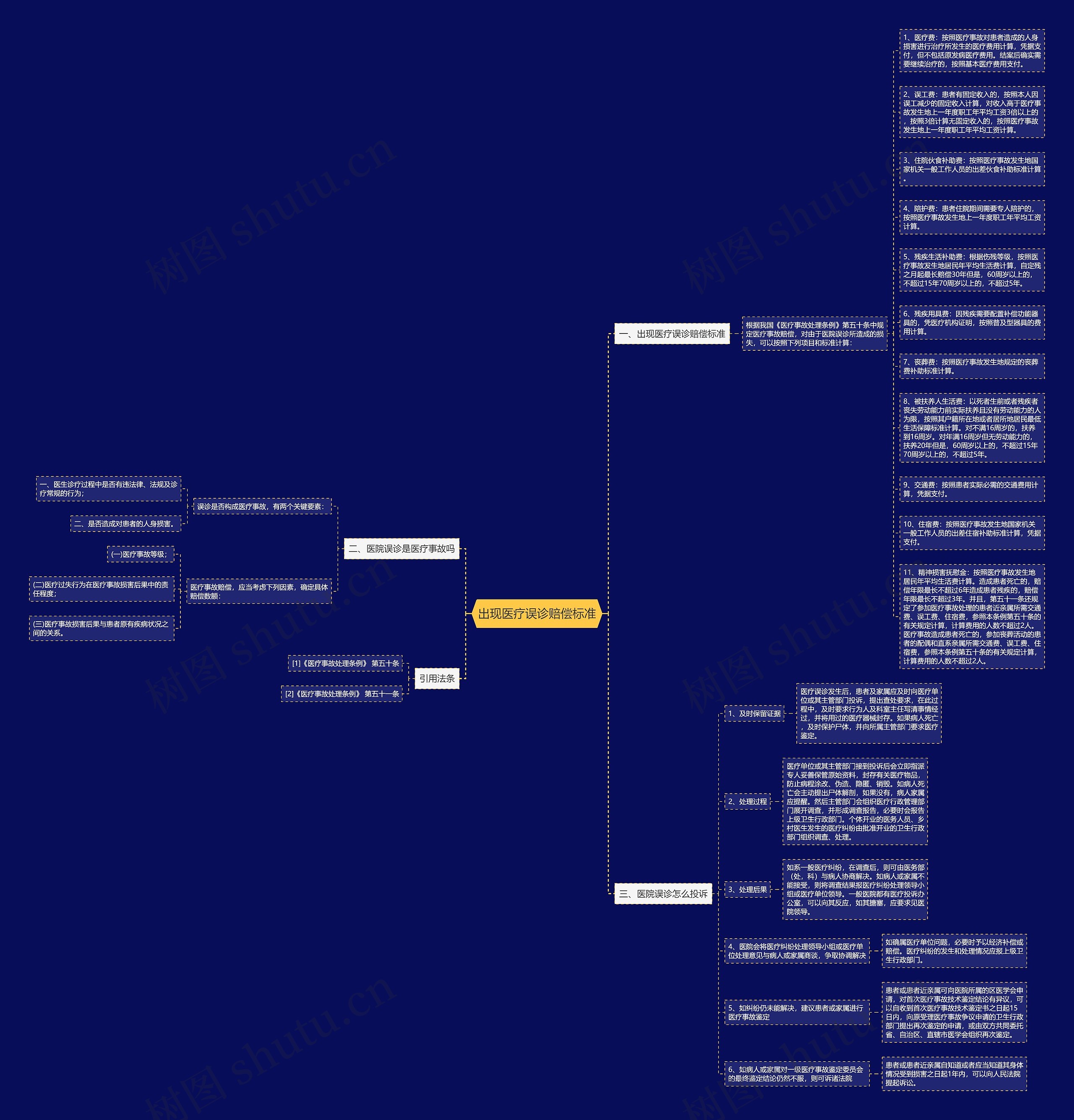 出现医疗误诊赔偿标准思维导图