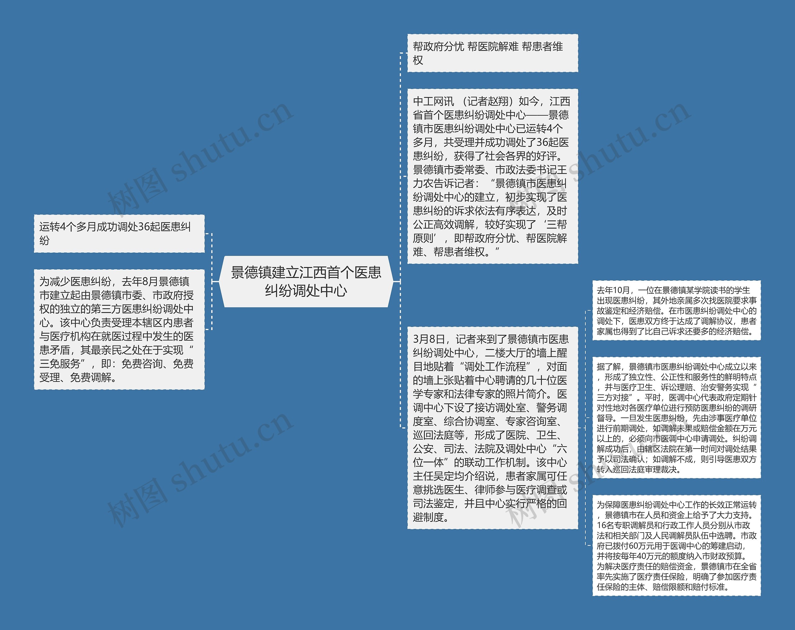 景德镇建立江西首个医患纠纷调处中心思维导图