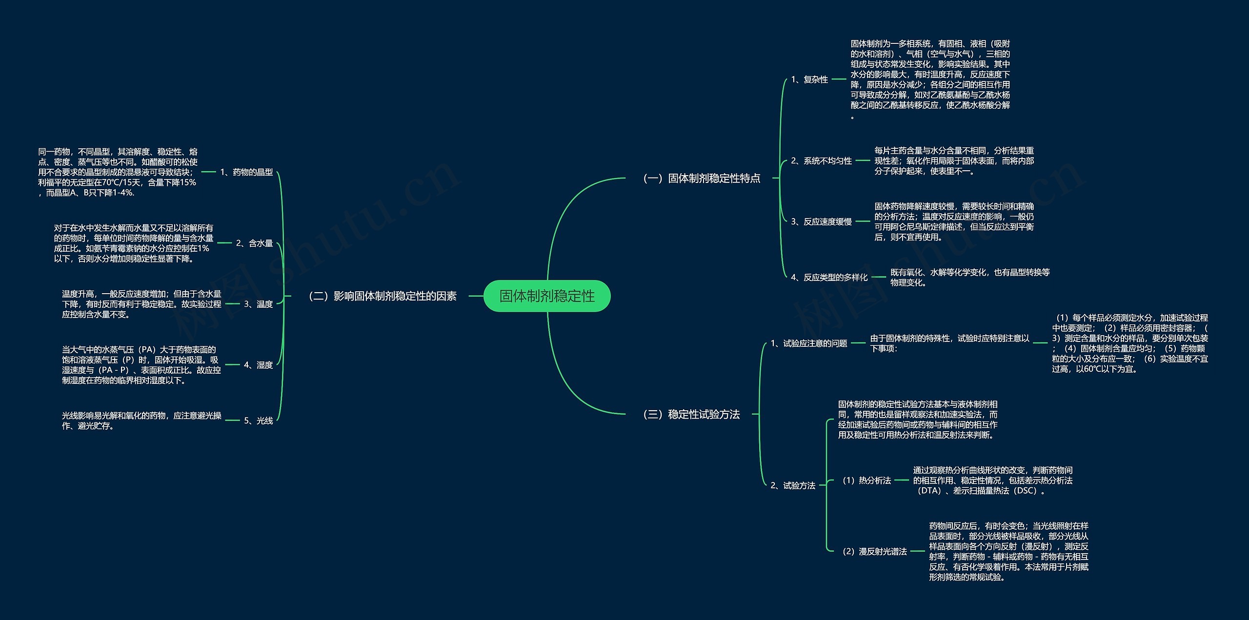 固体制剂稳定性思维导图