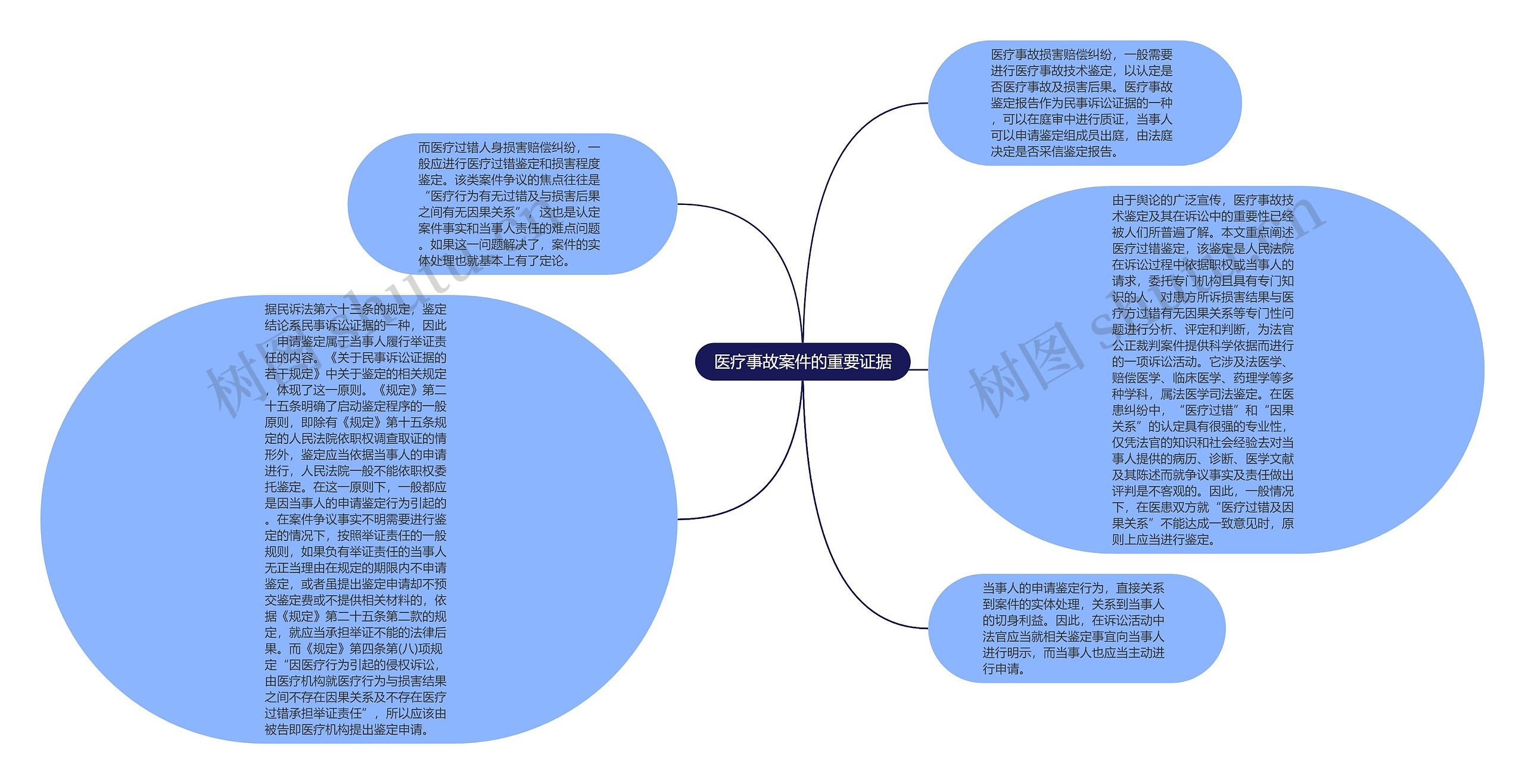 医疗事故案件的重要证据思维导图