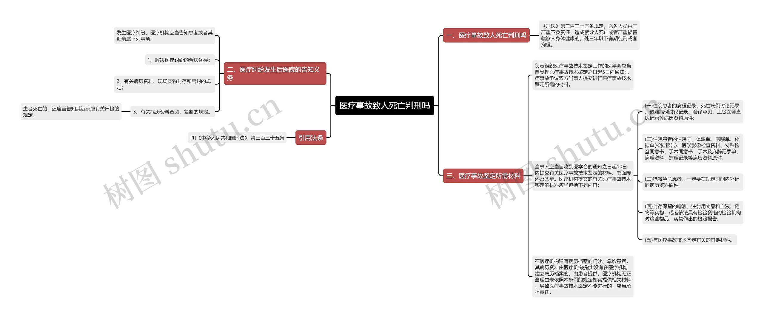 医疗事故致人死亡判刑吗思维导图