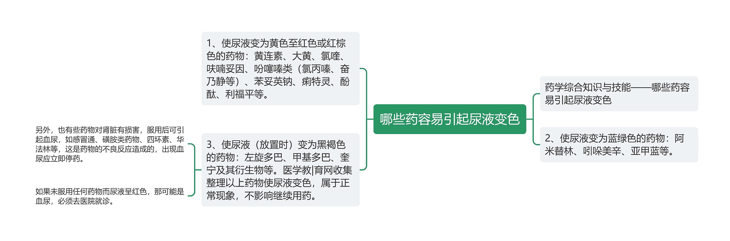 哪些药容易引起尿液变色