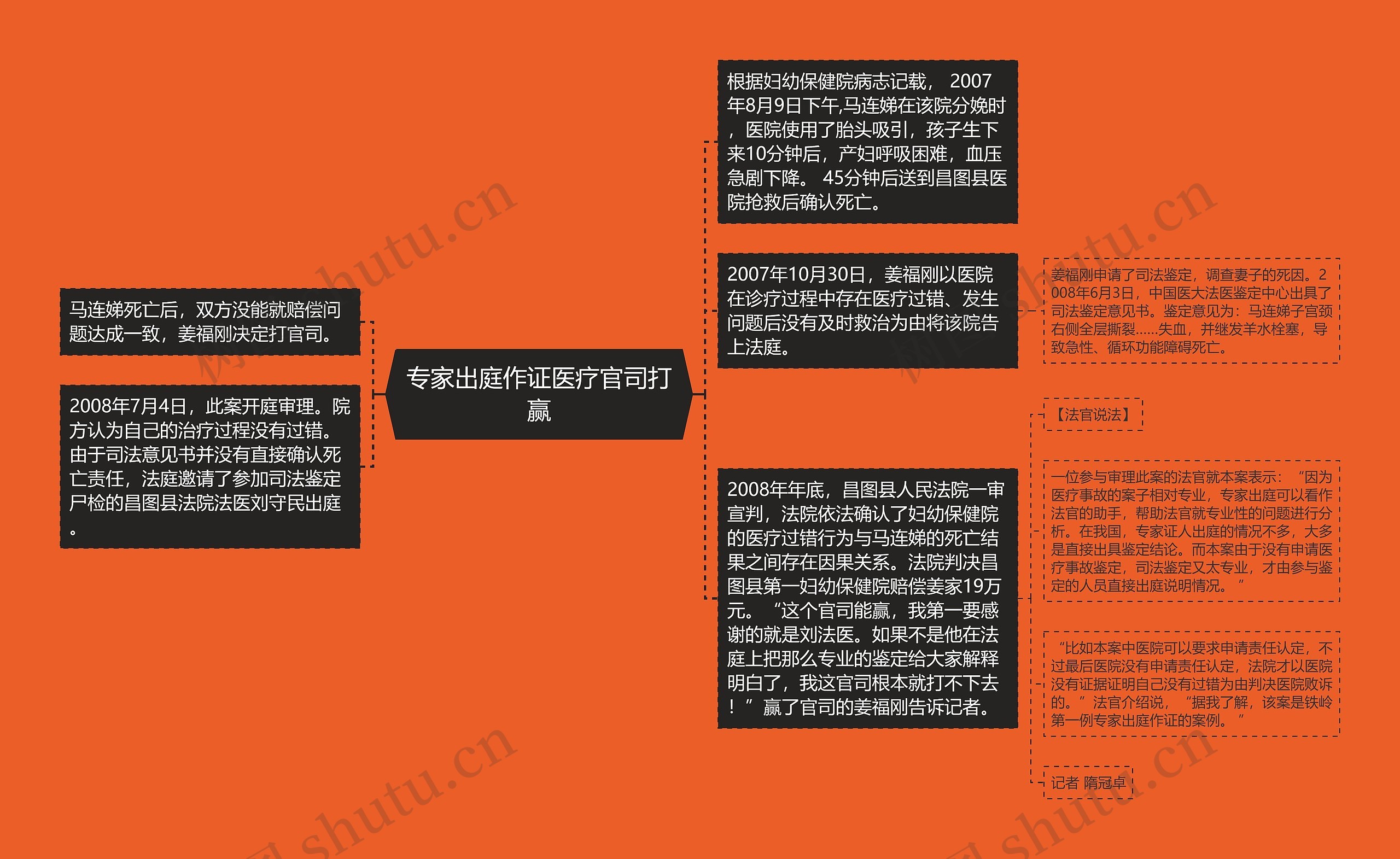 专家出庭作证医疗官司打赢思维导图高清图 专家出庭作证医疗官司打赢思维导图