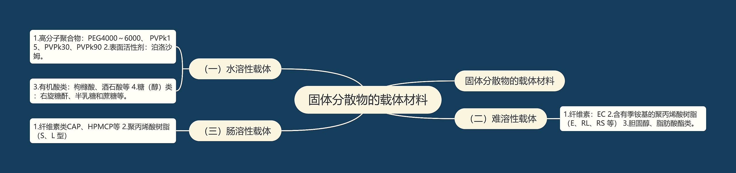 固体分散物的载体材料 固体分散物的载体材料