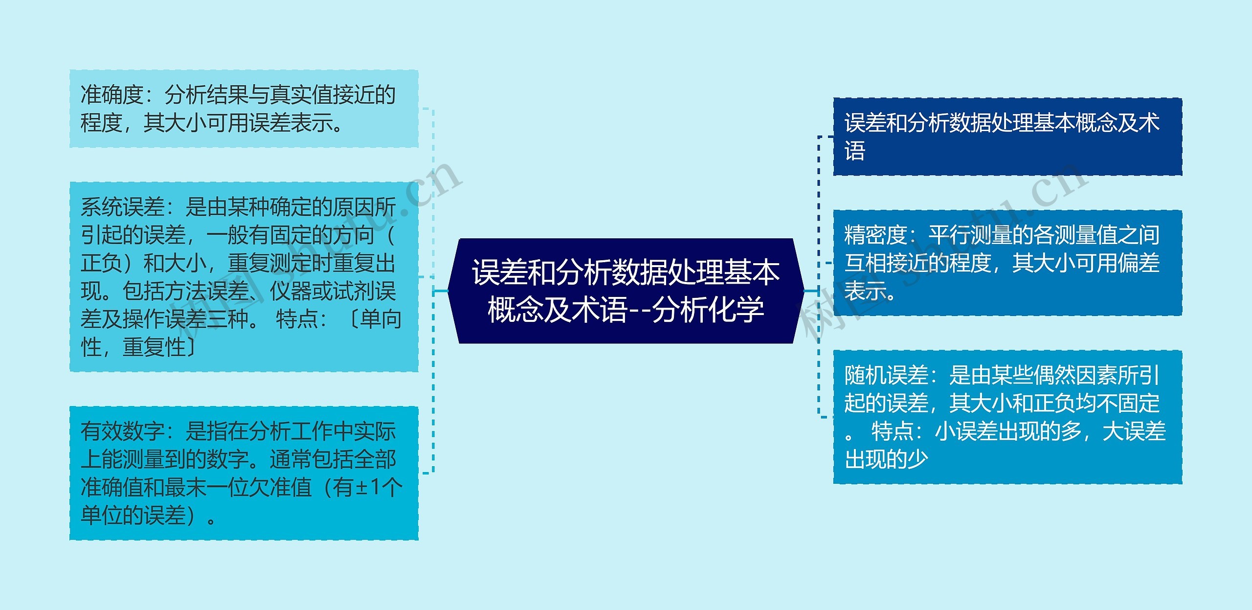 误差和分析数据处理基本概念及术语--分析化学 误差和分析数据处理基本概念及术语--分析化学