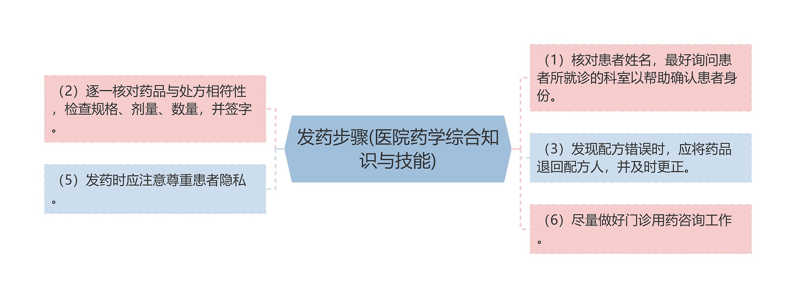 发药步骤(医院药学综合知识与技能)思维导图