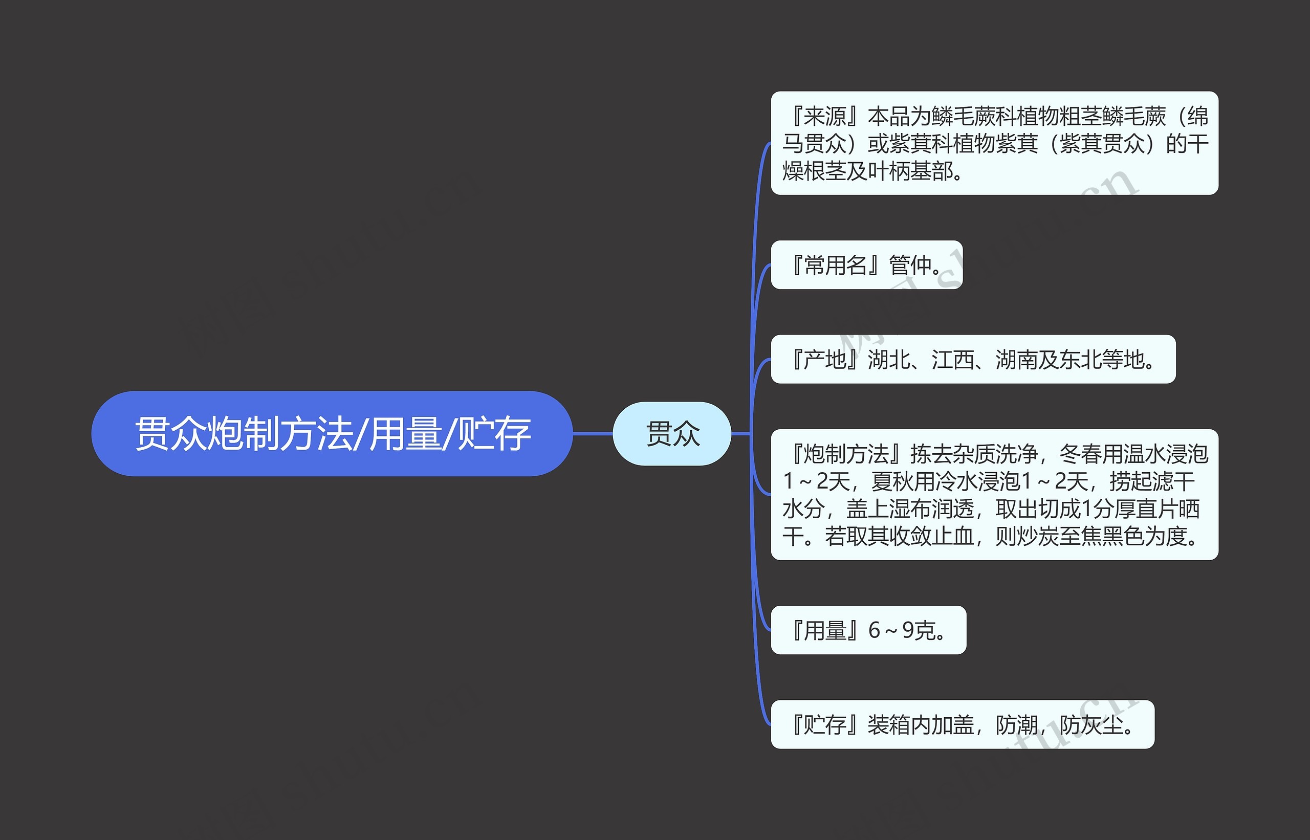 贯众炮制方法/用量/贮存