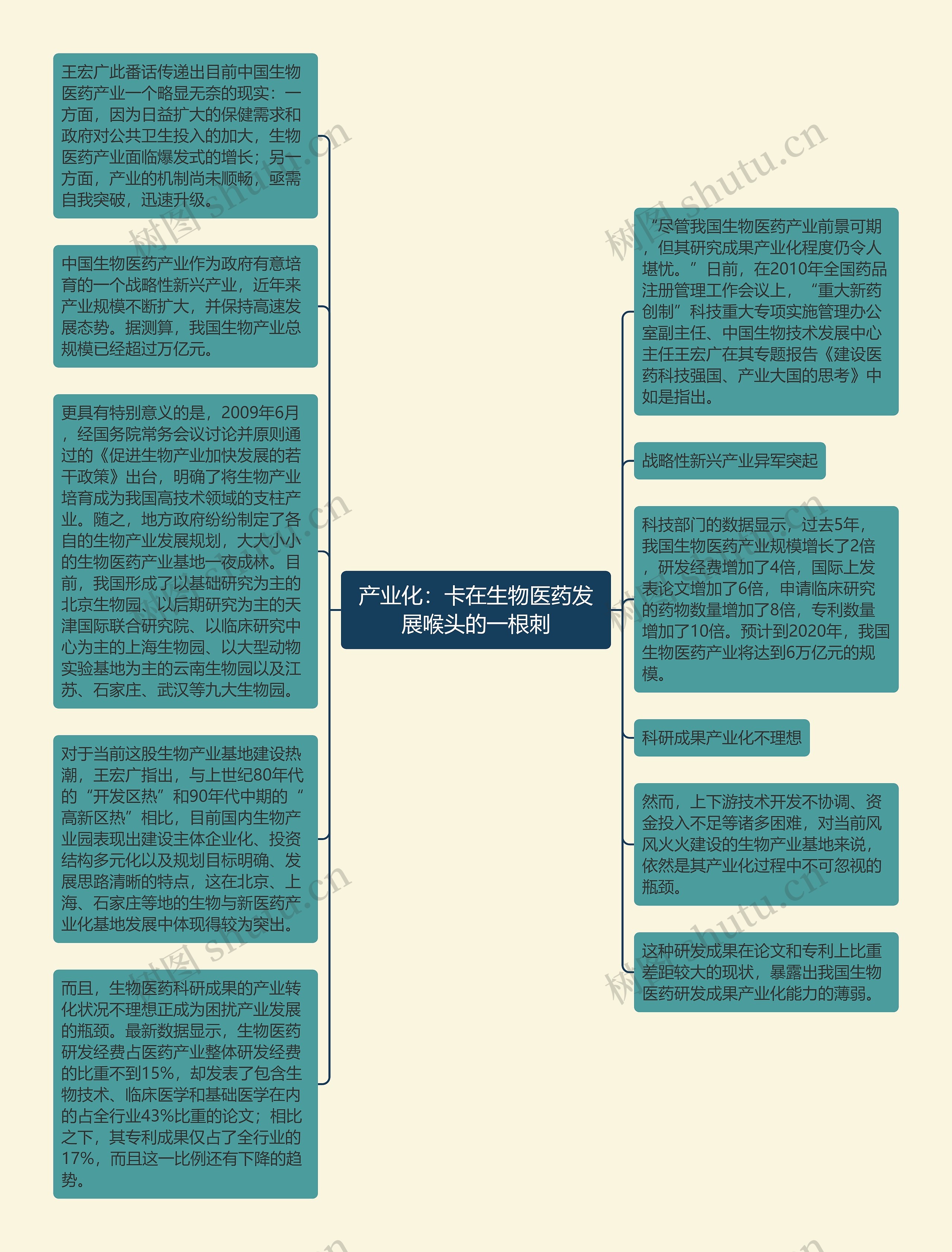 产业化：卡在生物医药发展喉头的一根刺思维导图