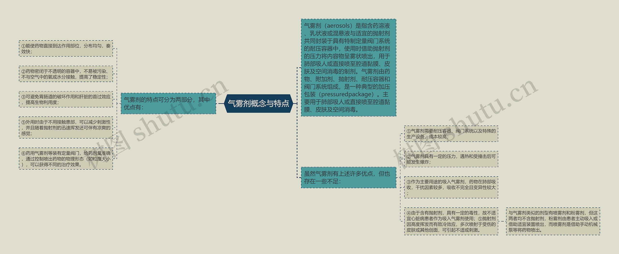 气雾剂概念与特点思维导图