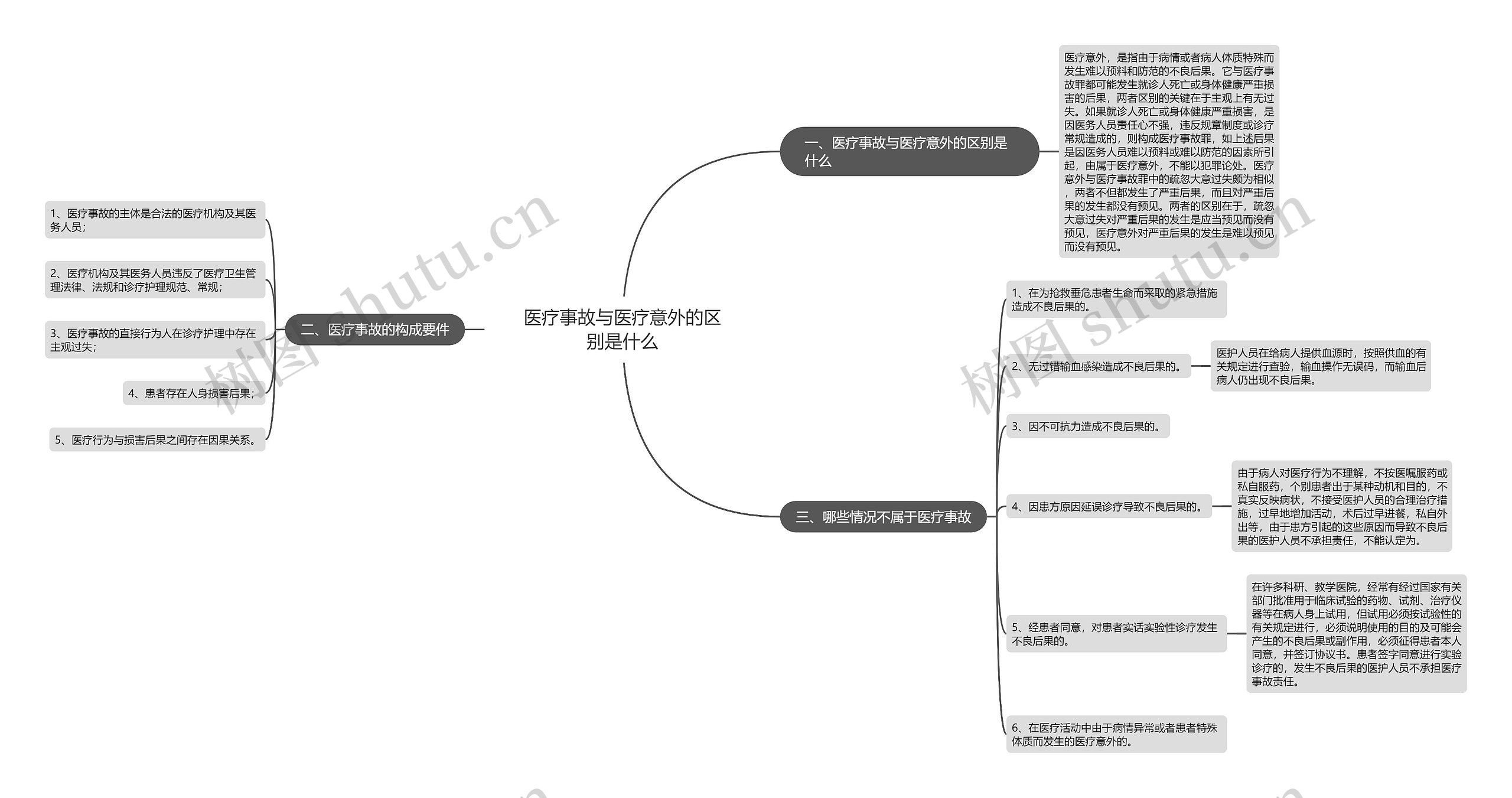 医疗事故与医疗意外的区别是什么