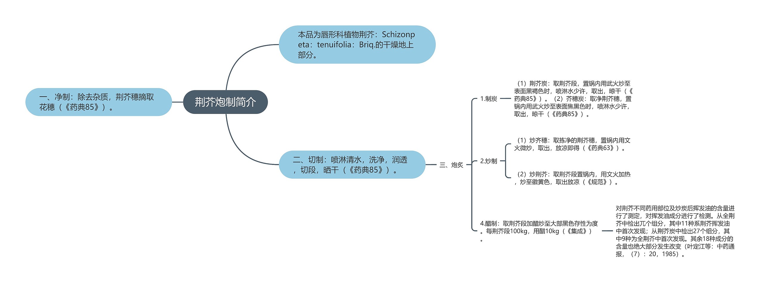 荆芥炮制简介思维导图