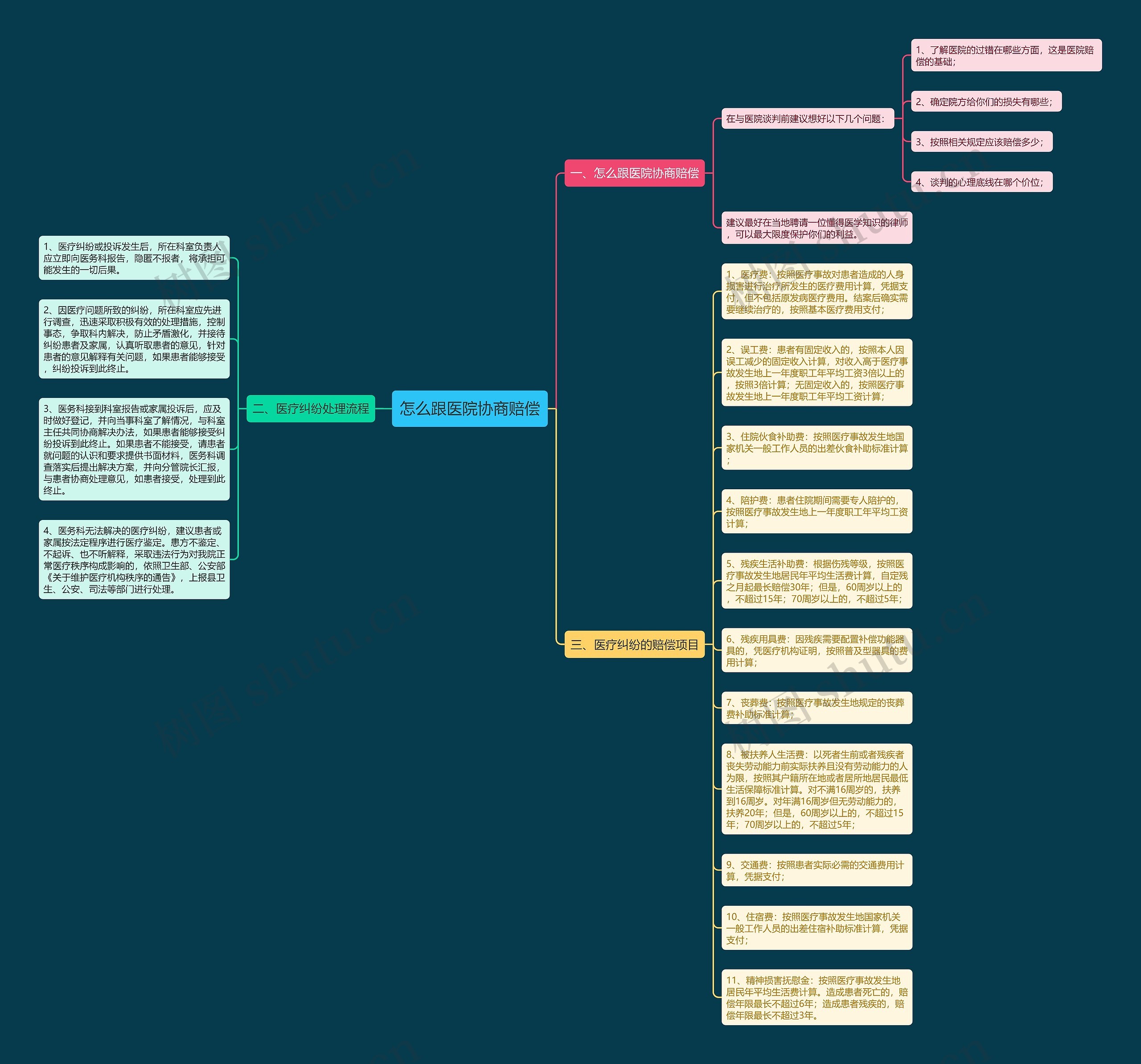 怎么跟医院协商赔偿思维导图