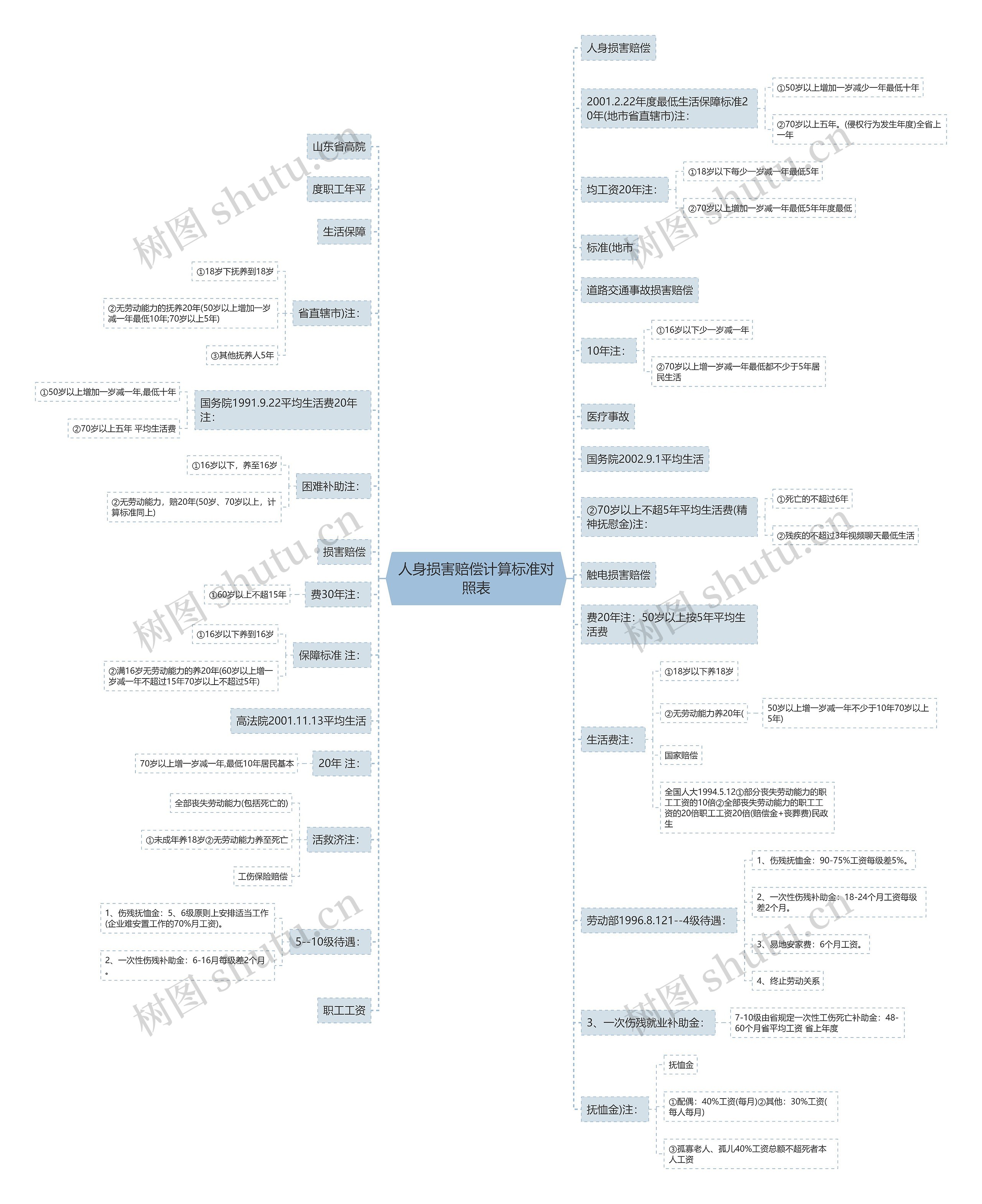 人身损害赔偿计算标准对照表思维导图