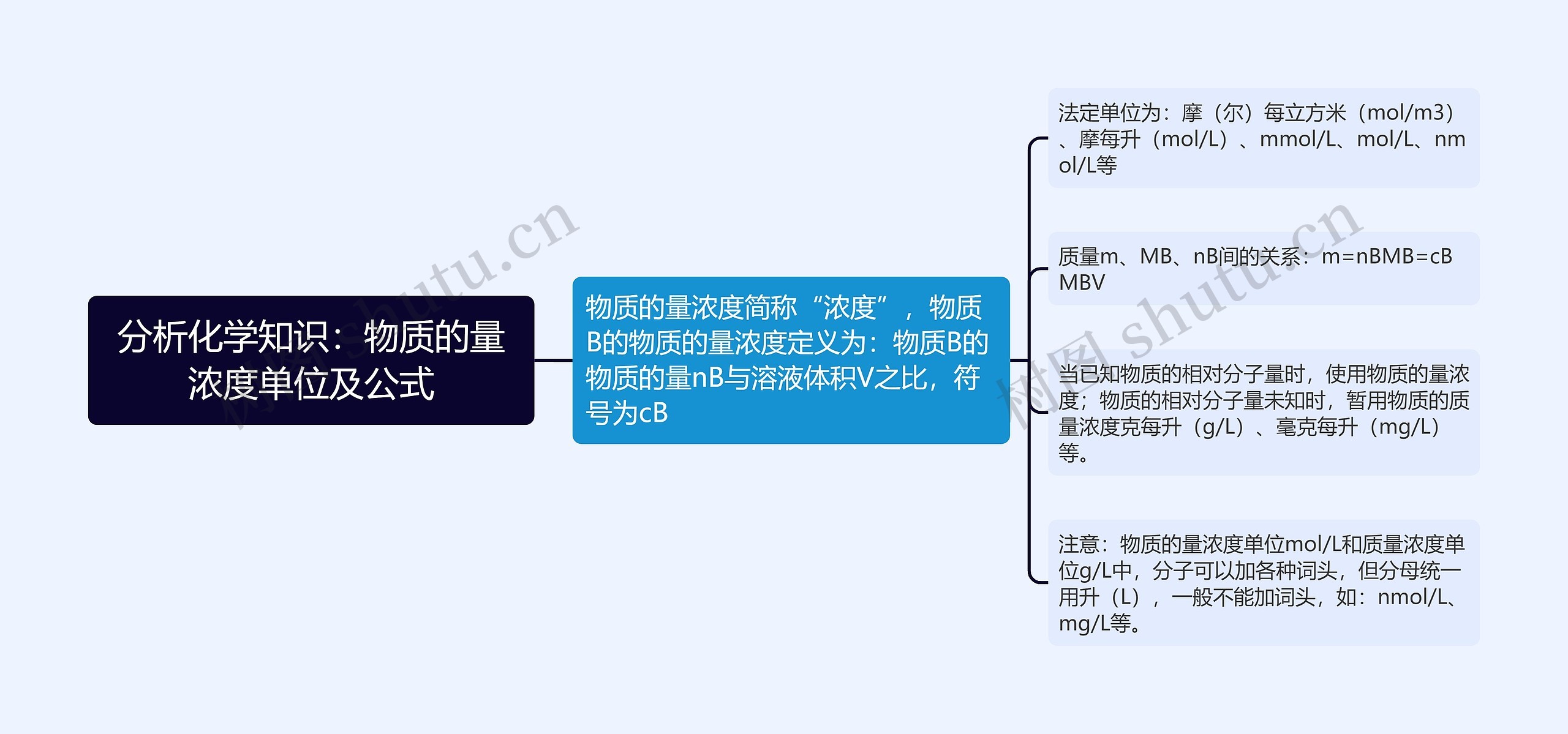 分析化学知识：物质的量浓度单位及公式思维导图