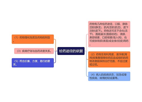 给药途径的依据