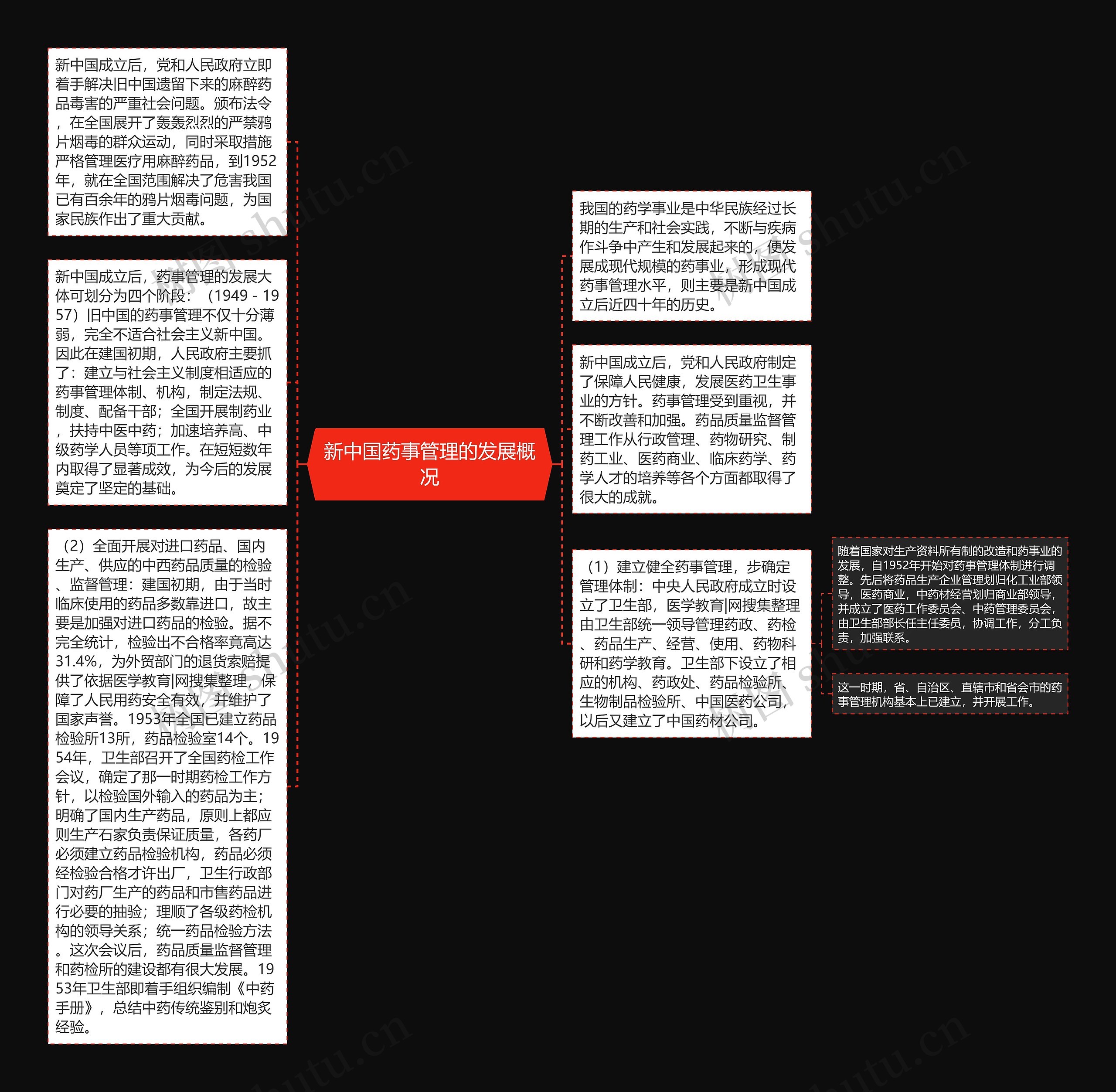 新中国药事管理的发展概况思维导图