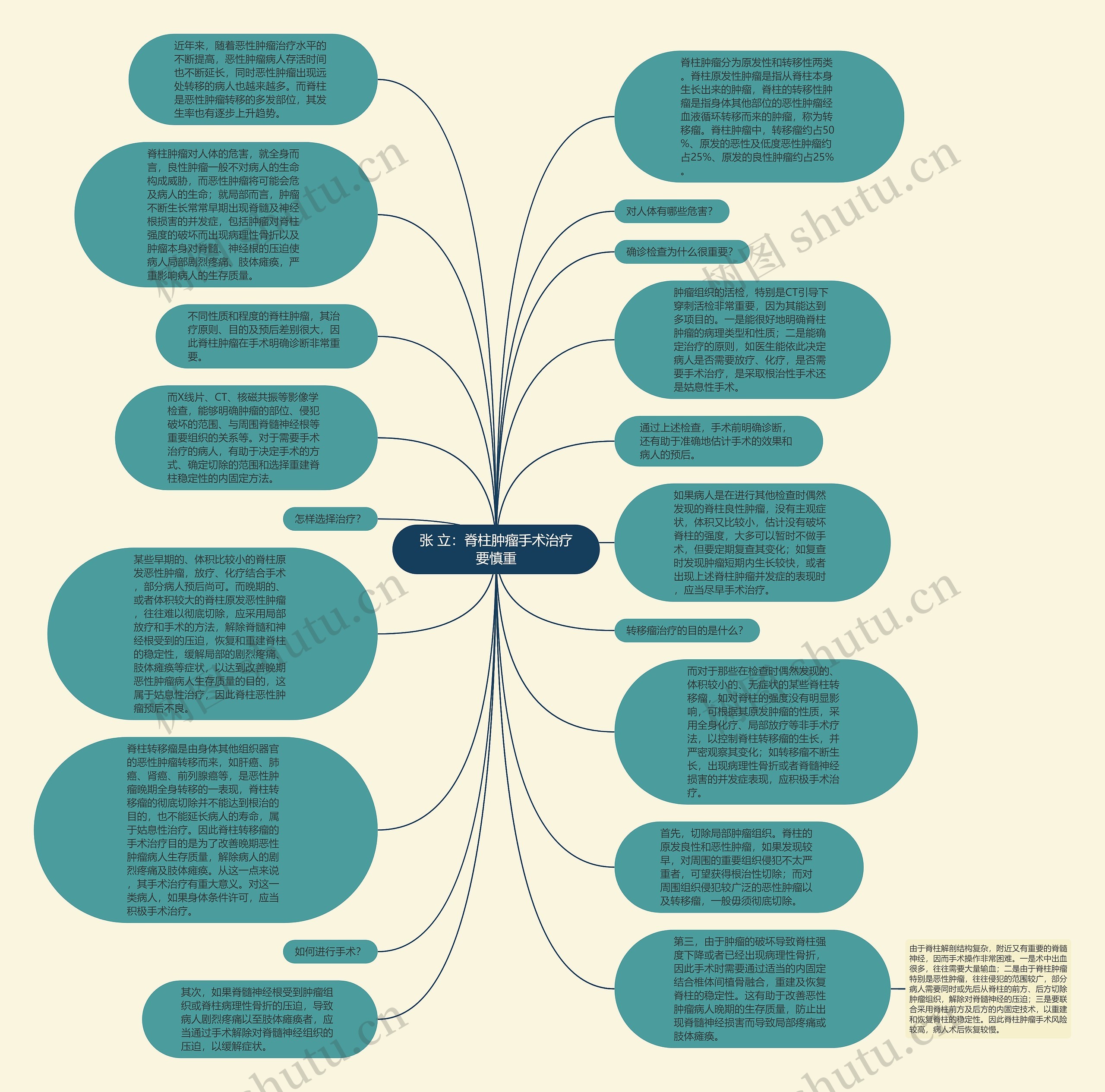 张 立：脊柱肿瘤手术治疗要慎重思维导图
