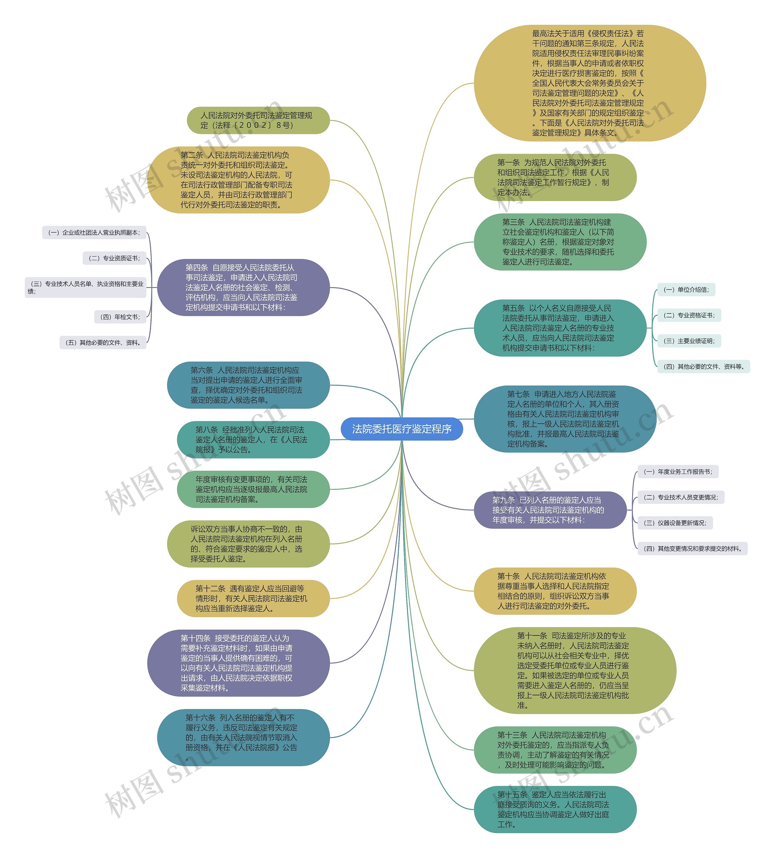 法院委托医疗鉴定程序思维导图